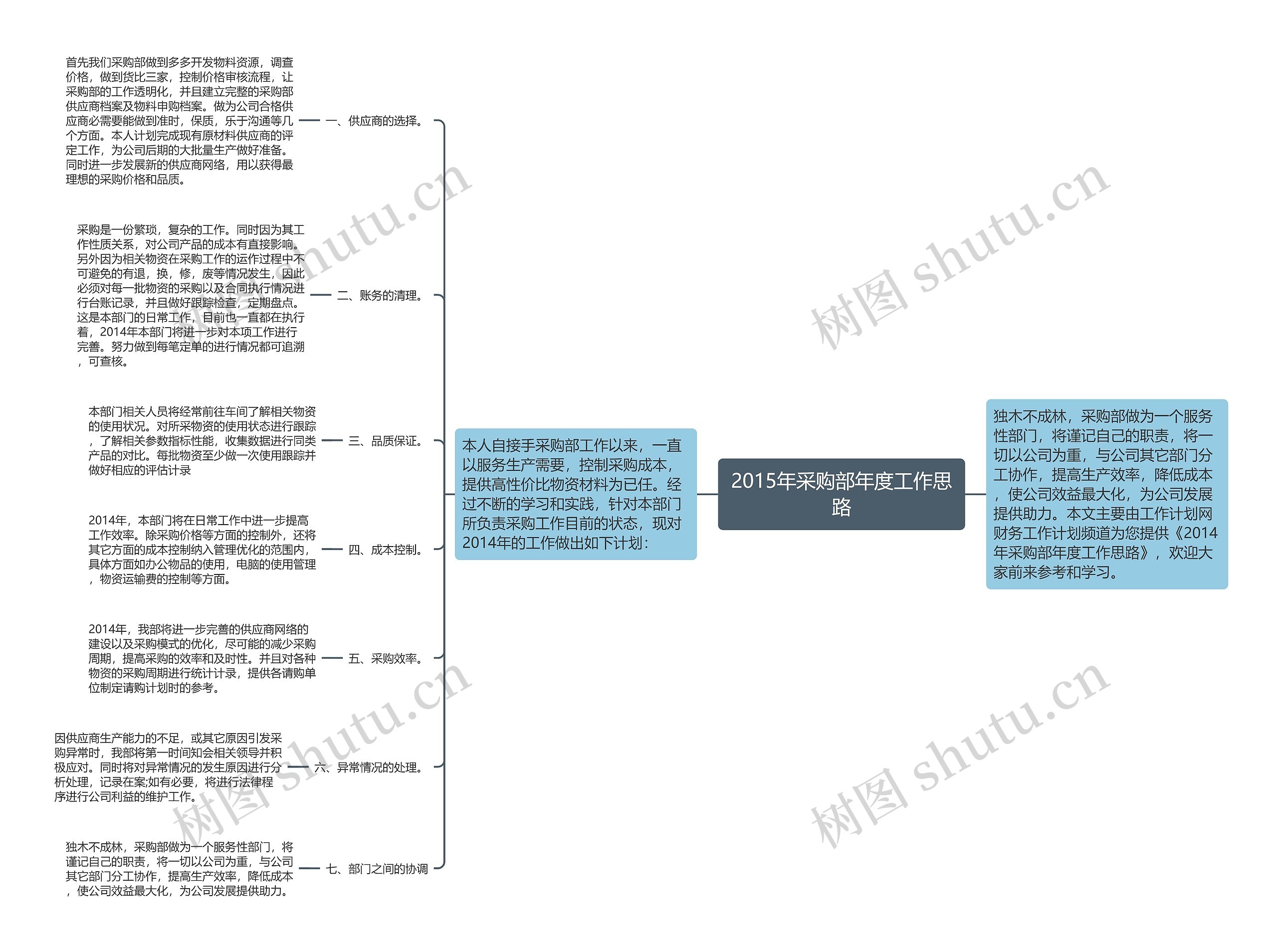 2015年采购部年度工作思路思维导图高清图 2015年采购部年度工作思路思维导图