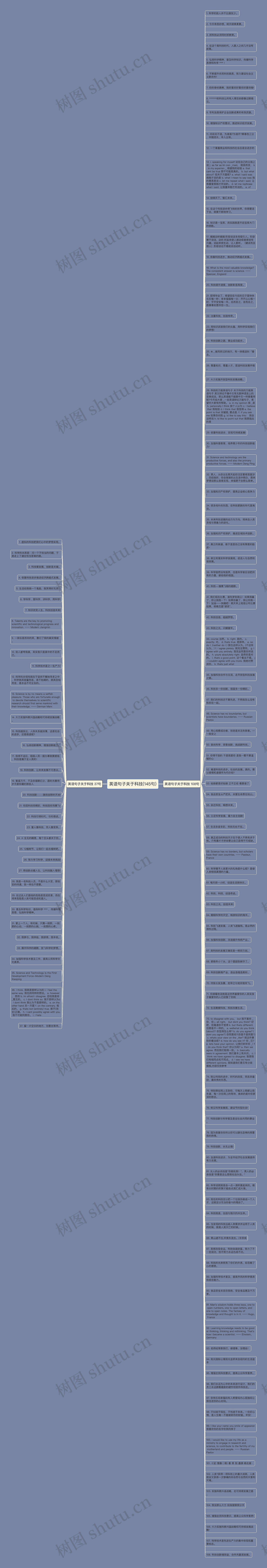 英语句子关于科技(145句)思维导图