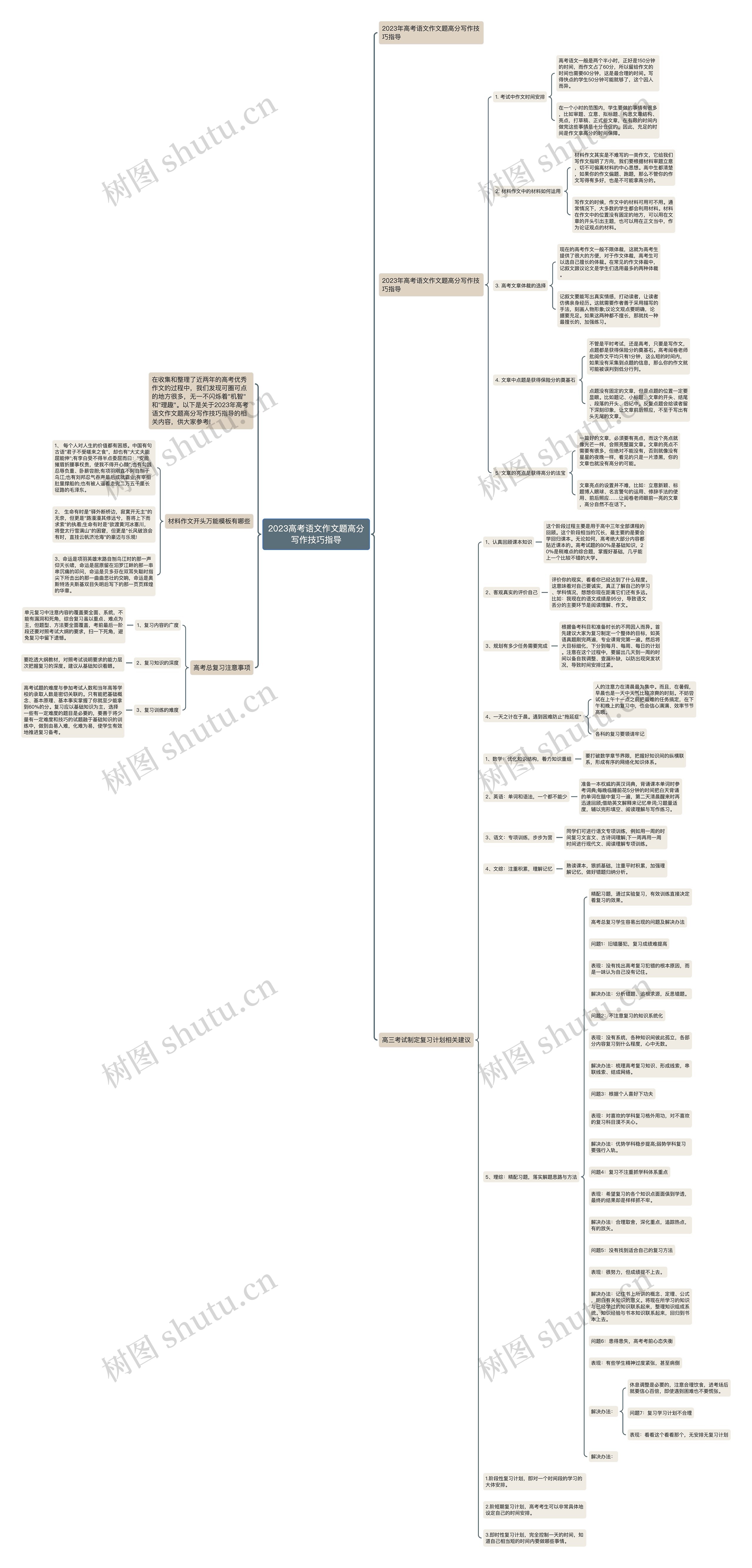 2023高考语文作文题高分写作技巧指导思维导图