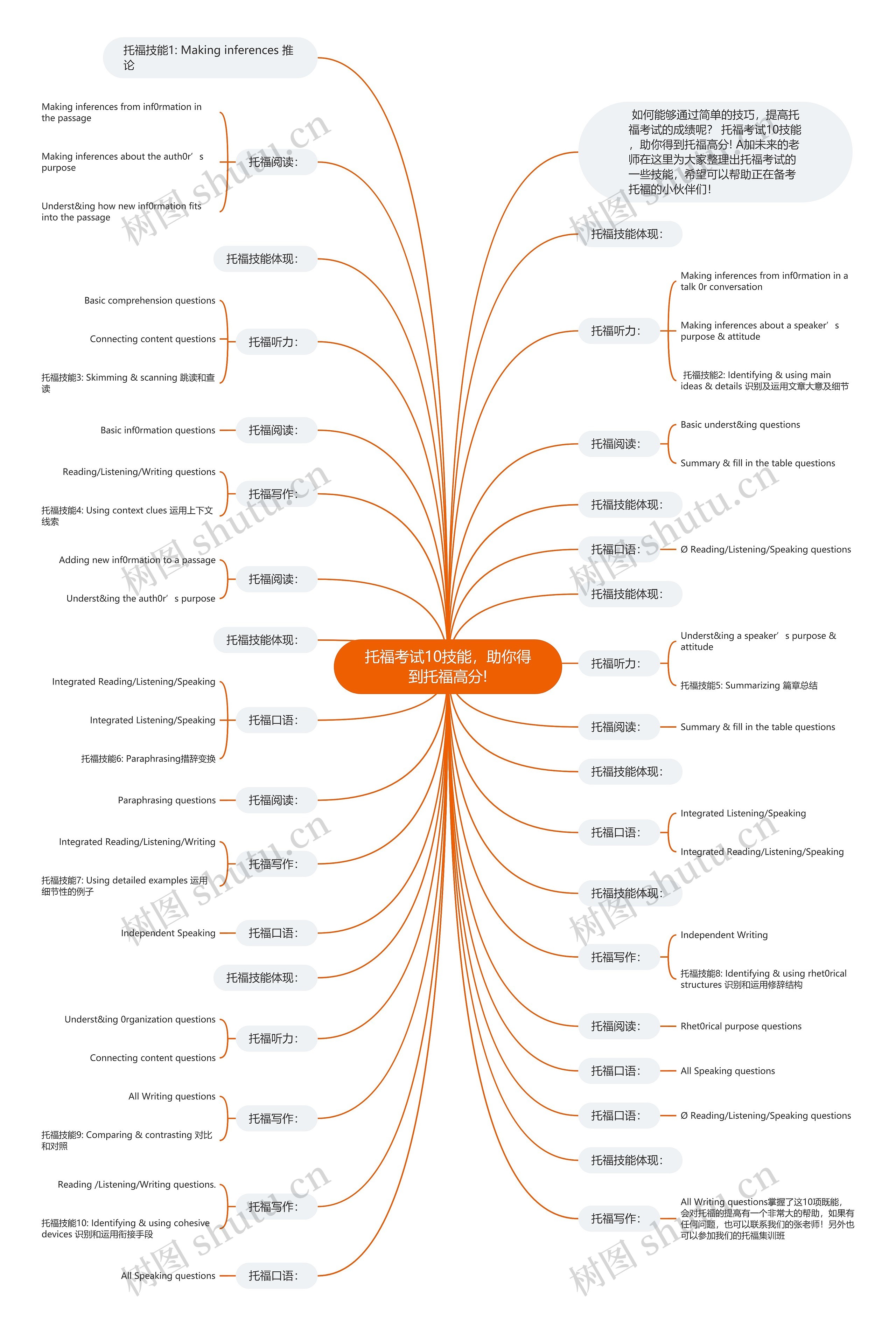 托福考试10技能，助你得到托福高分!思维导图