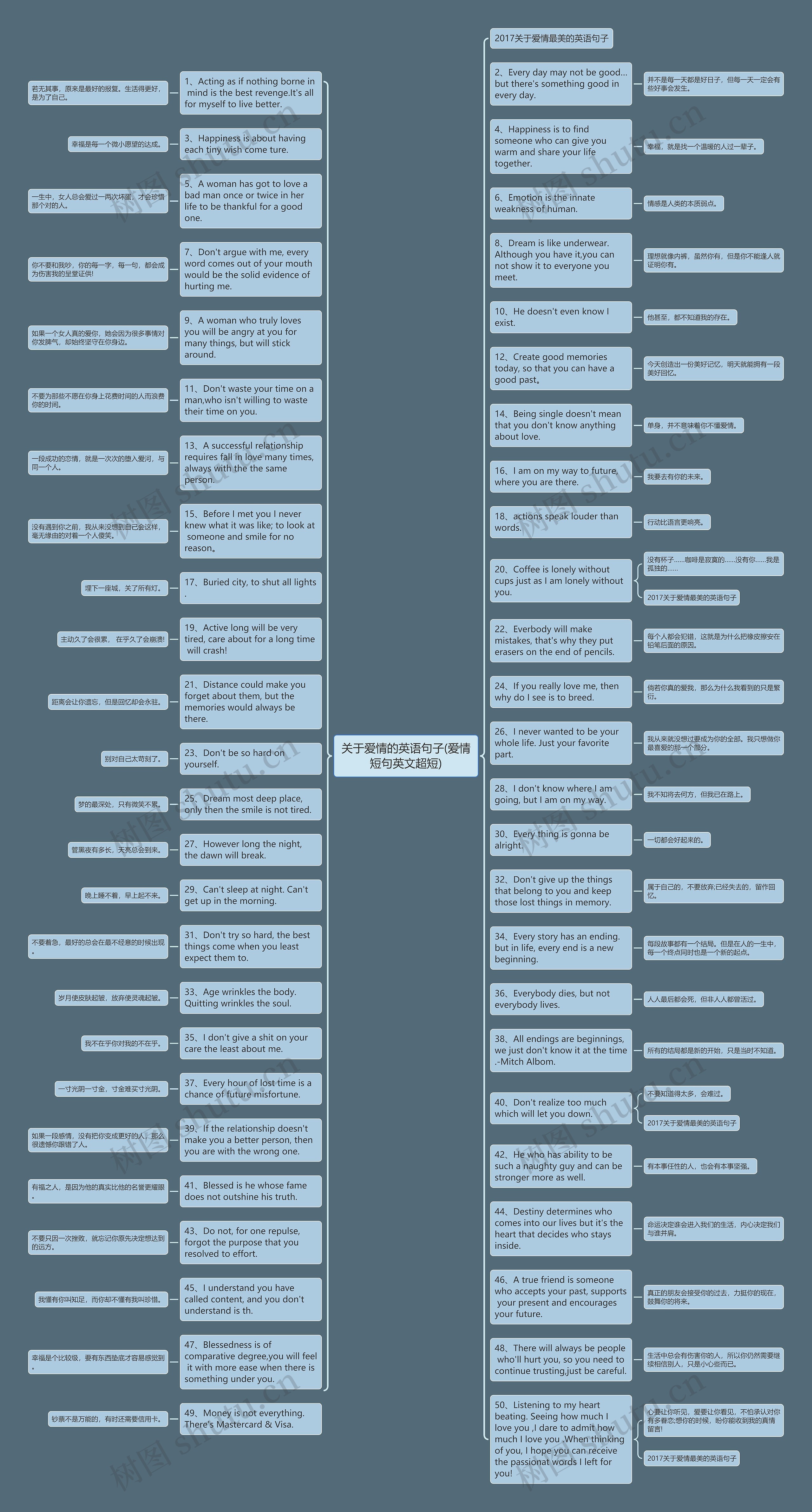 关于爱情的英语句子(爱情短句英文超短)思维导图