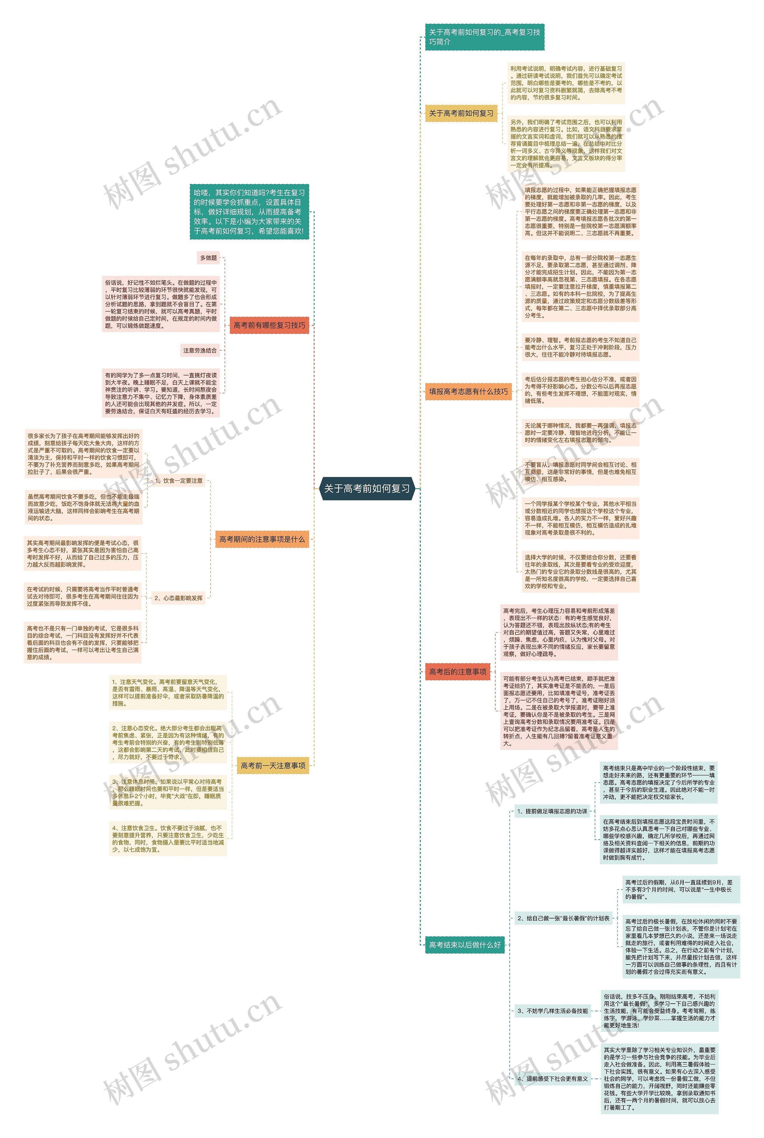 关于高考前如何复习思维导图