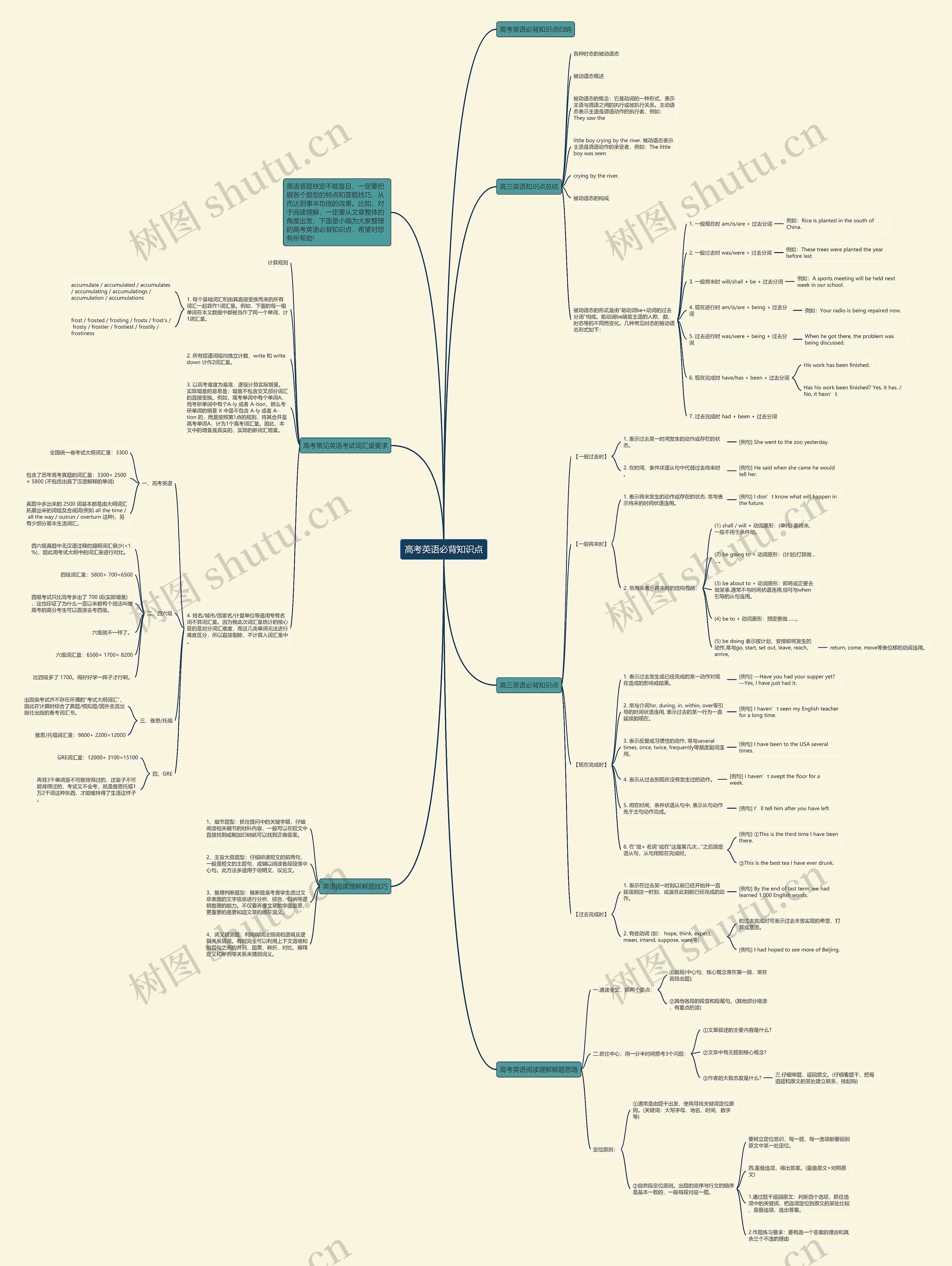 高考英语必背知识点思维导图