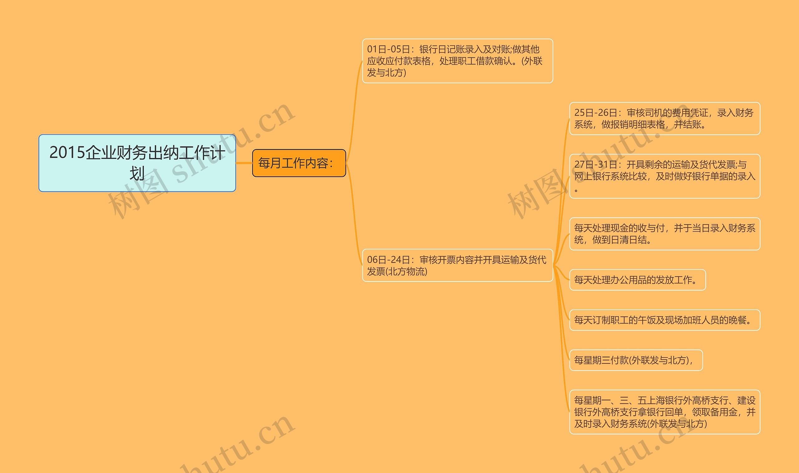 2015企业财务出纳工作计划思维导图