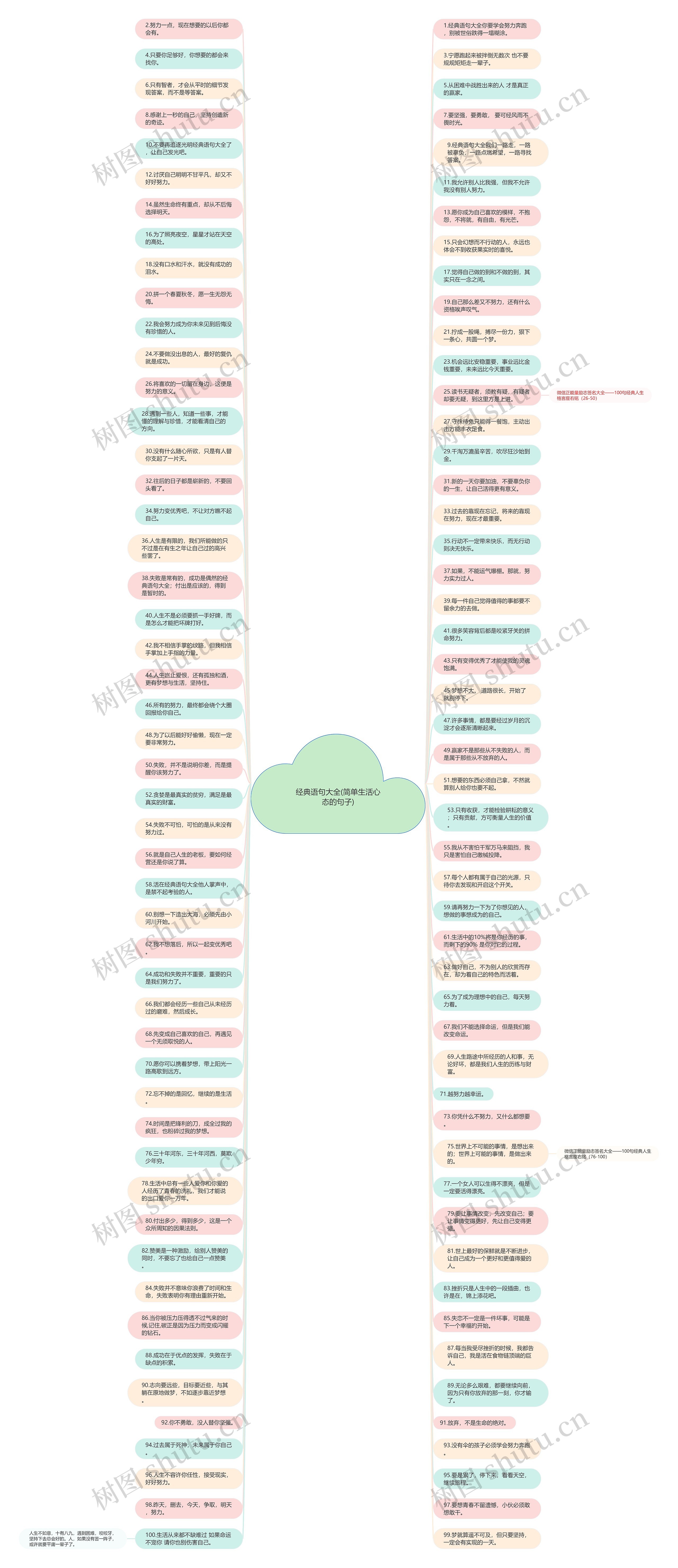经典语句大全(简单生活心态的句子)思维导图