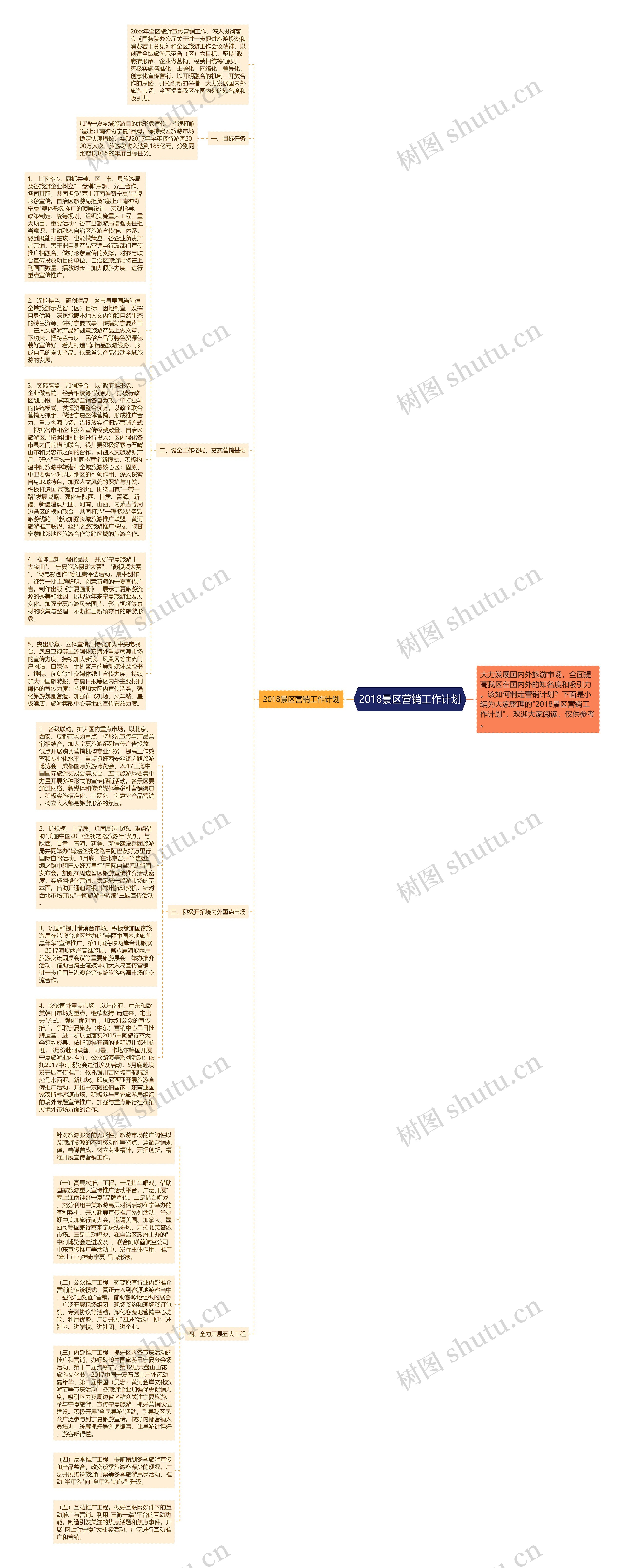 2018景区营销工作计划思维导图
