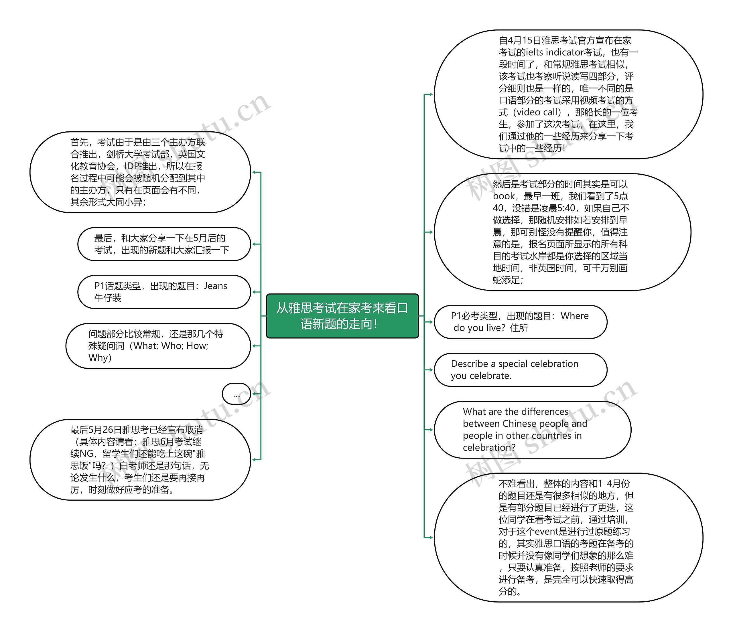 从雅思考试在家考来看口语新题的走向！思维导图