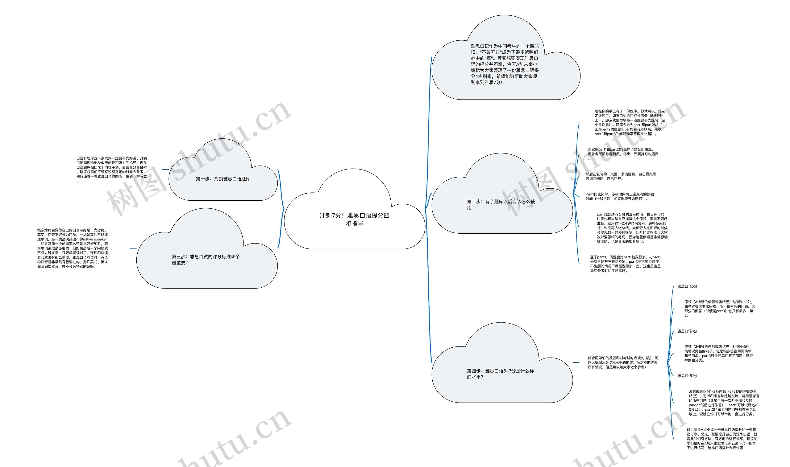 冲刺7分！雅思口语提分四步指导思维导图