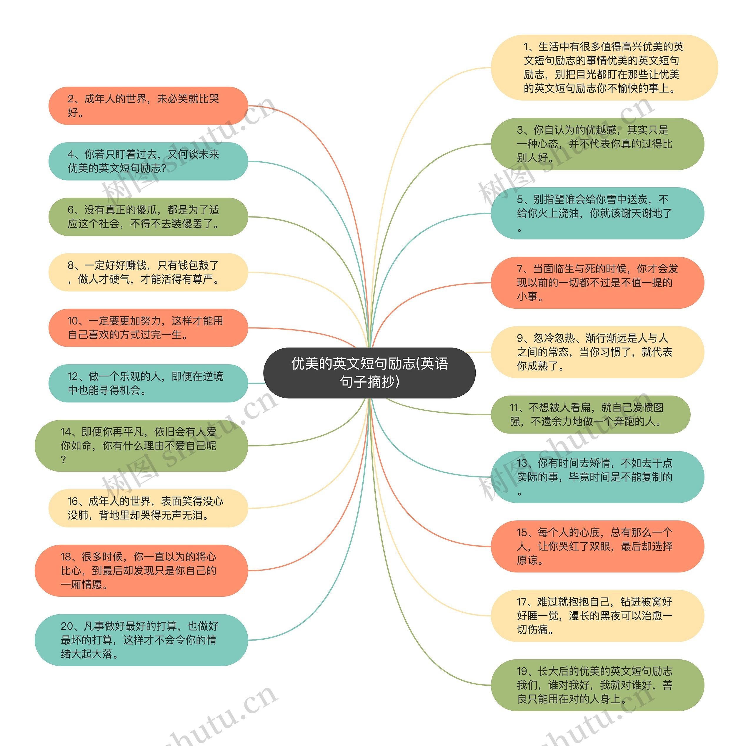 优美的英文短句励志(英语句子摘抄)思维导图