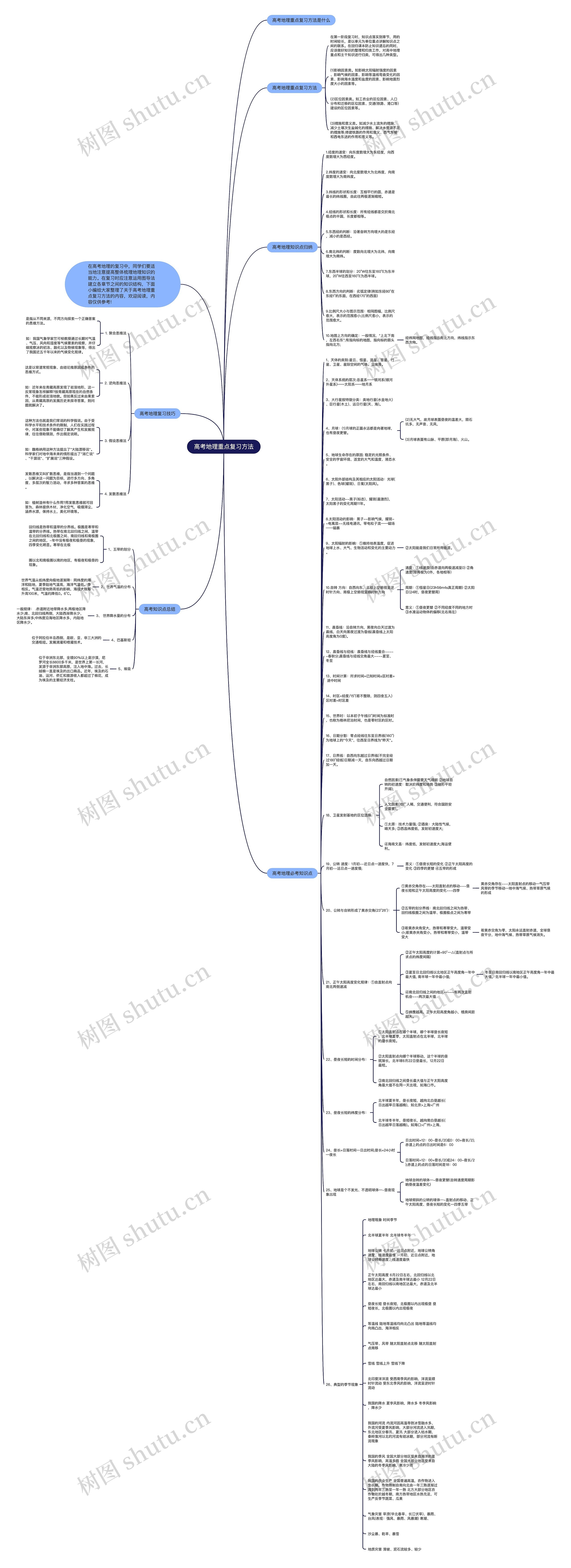 高考地理重点复习方法思维导图