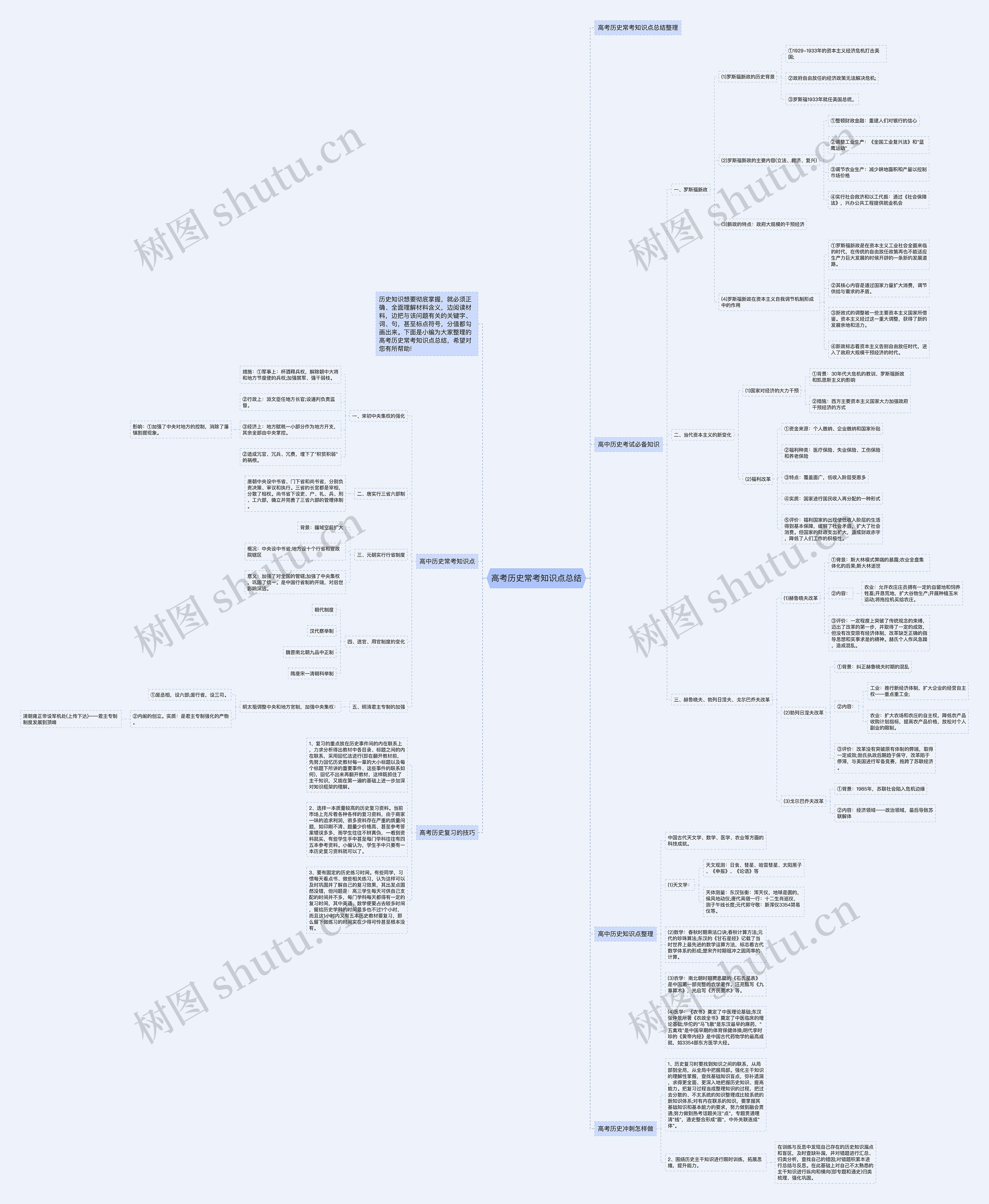 高考历史常考知识点总结思维导图