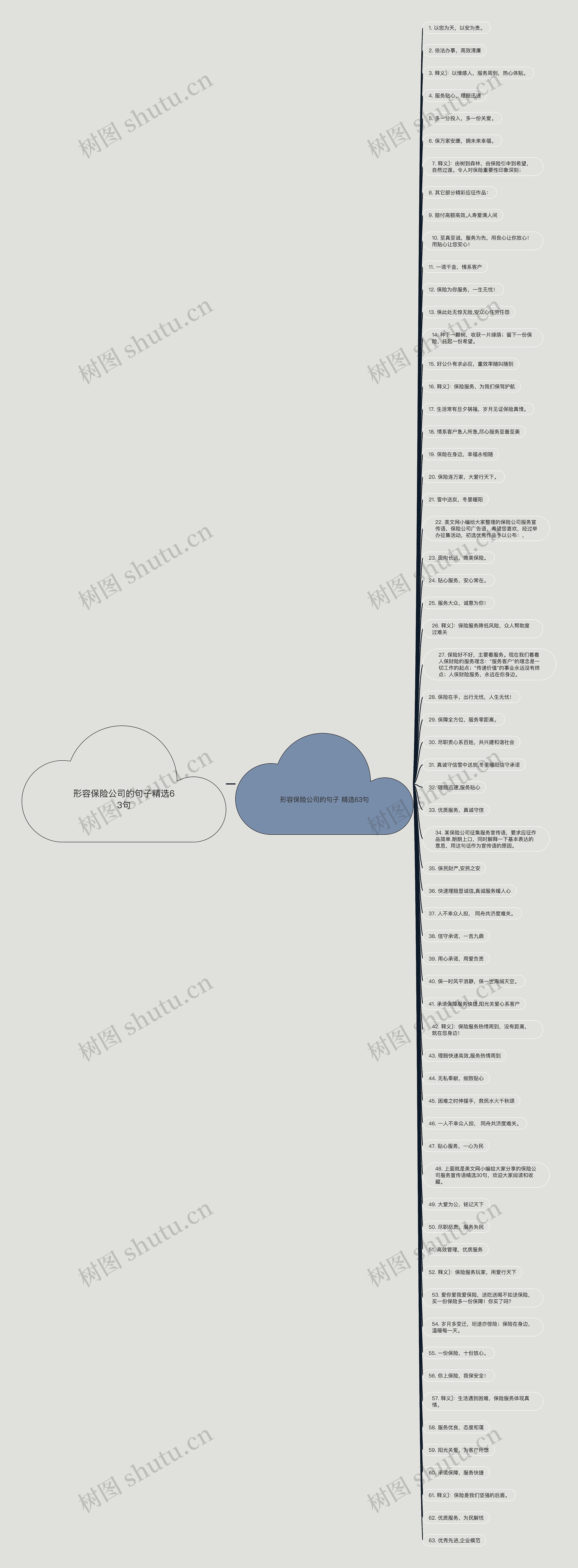 形容保险公司的句子精选63句思维导图