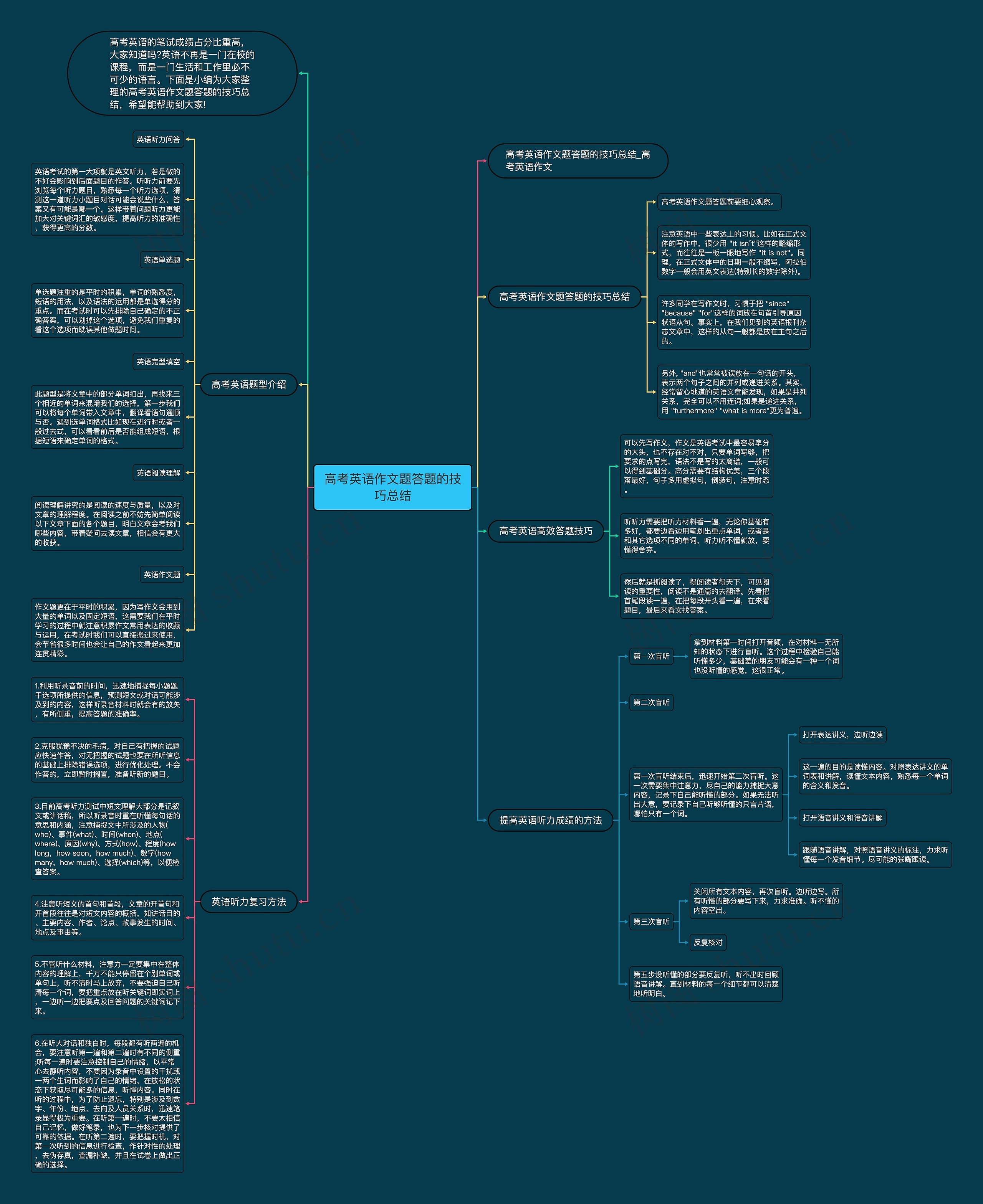 高考英语作文题答题的技巧总结思维导图