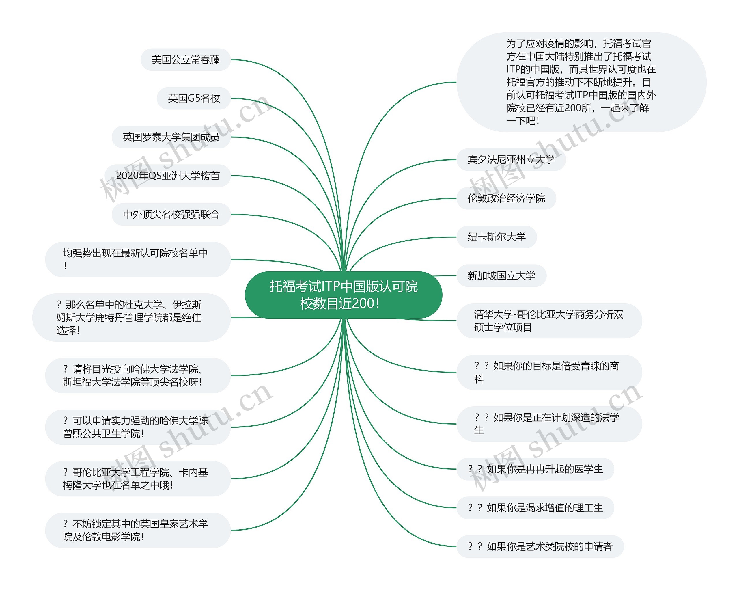 托福考试ITP中国版认可院校数目近200！