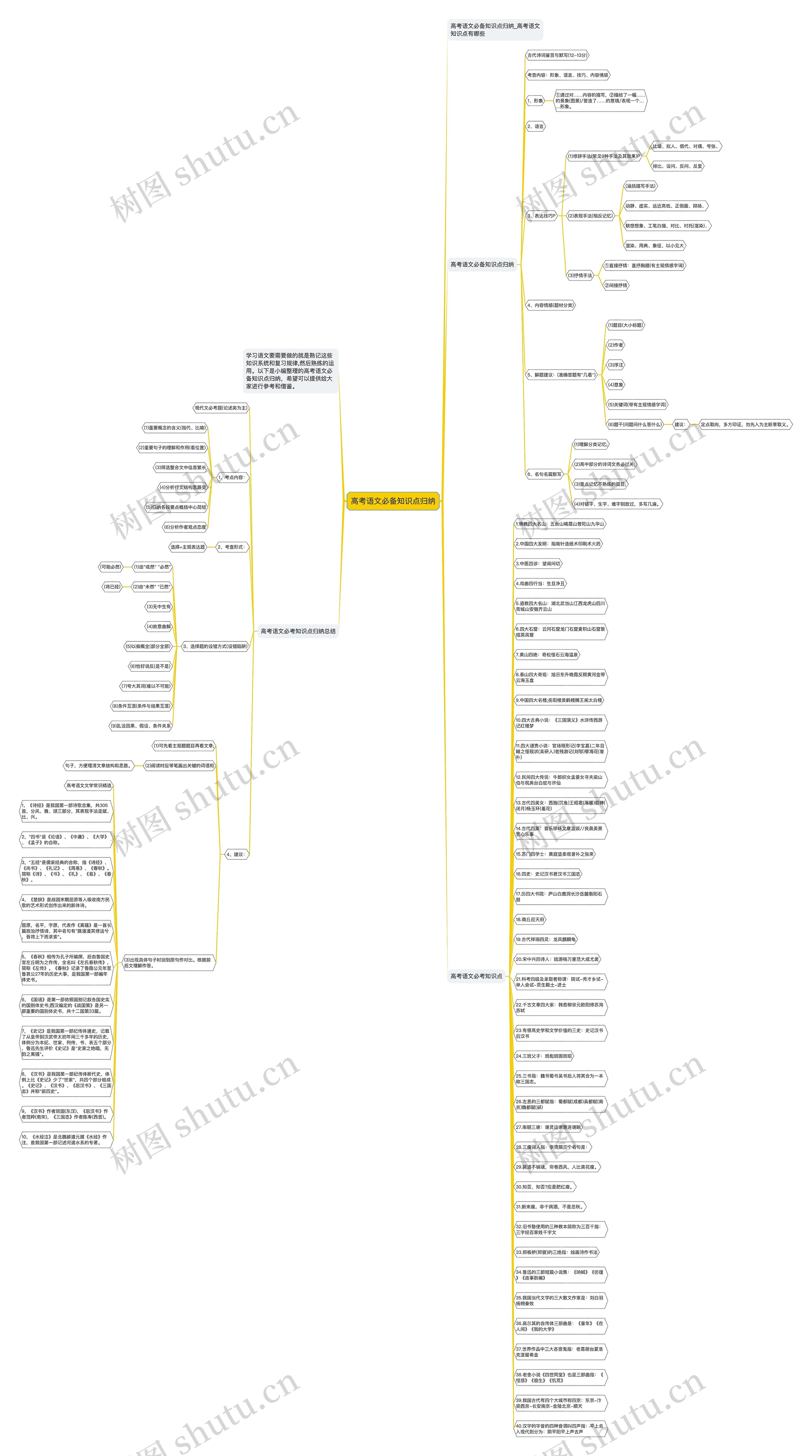 高考语文必备知识点归纳思维导图