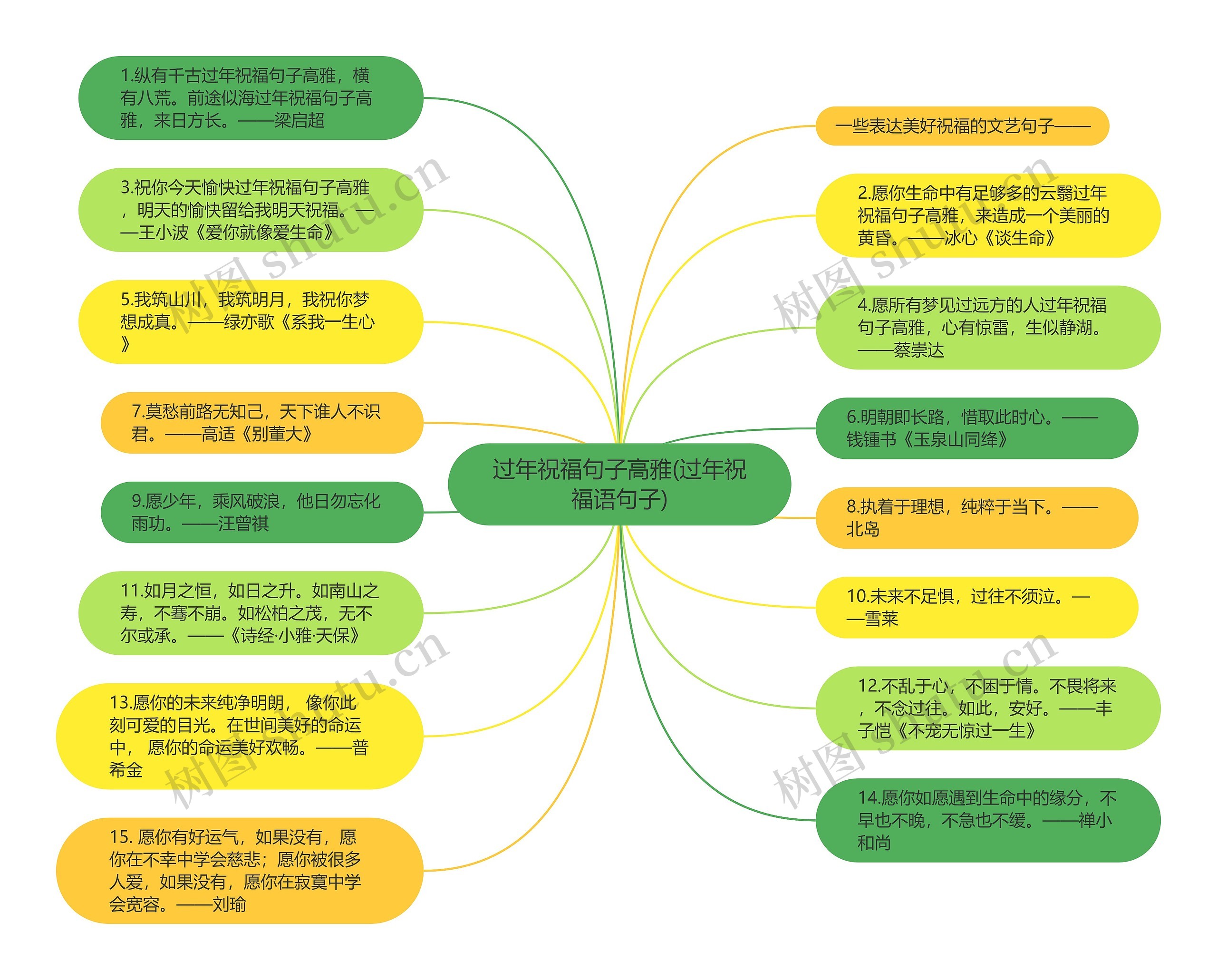 过年祝福句子高雅(过年祝福语句子)思维导图