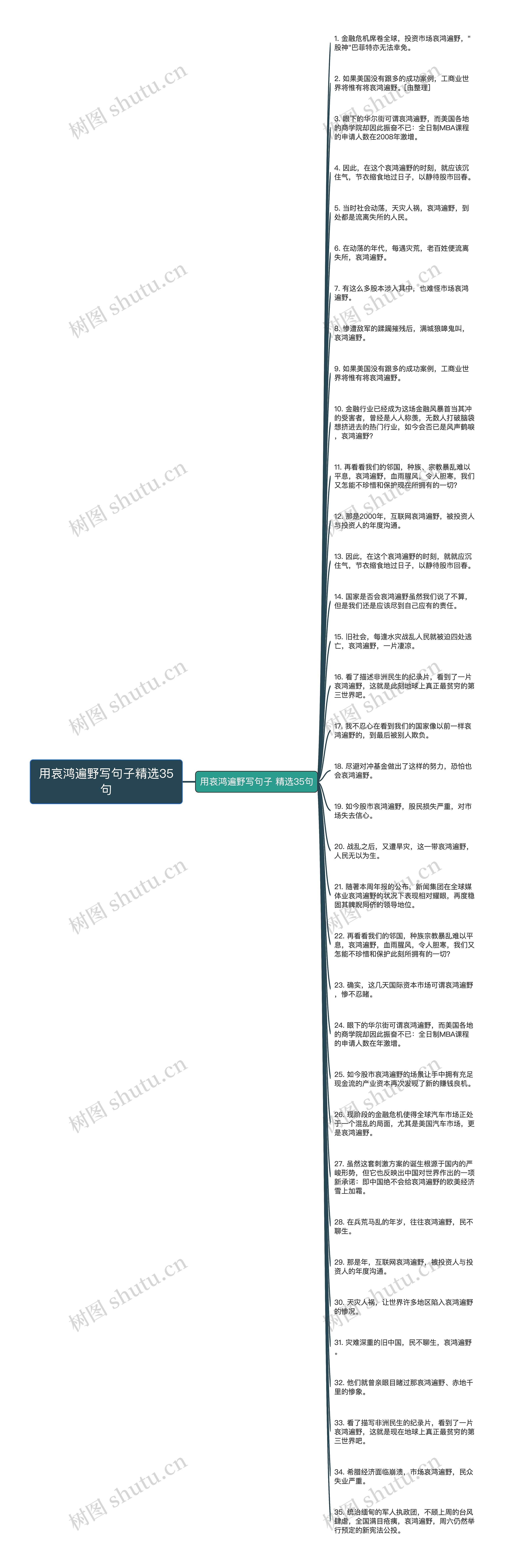 用哀鸿遍野写句子精选35句思维导图