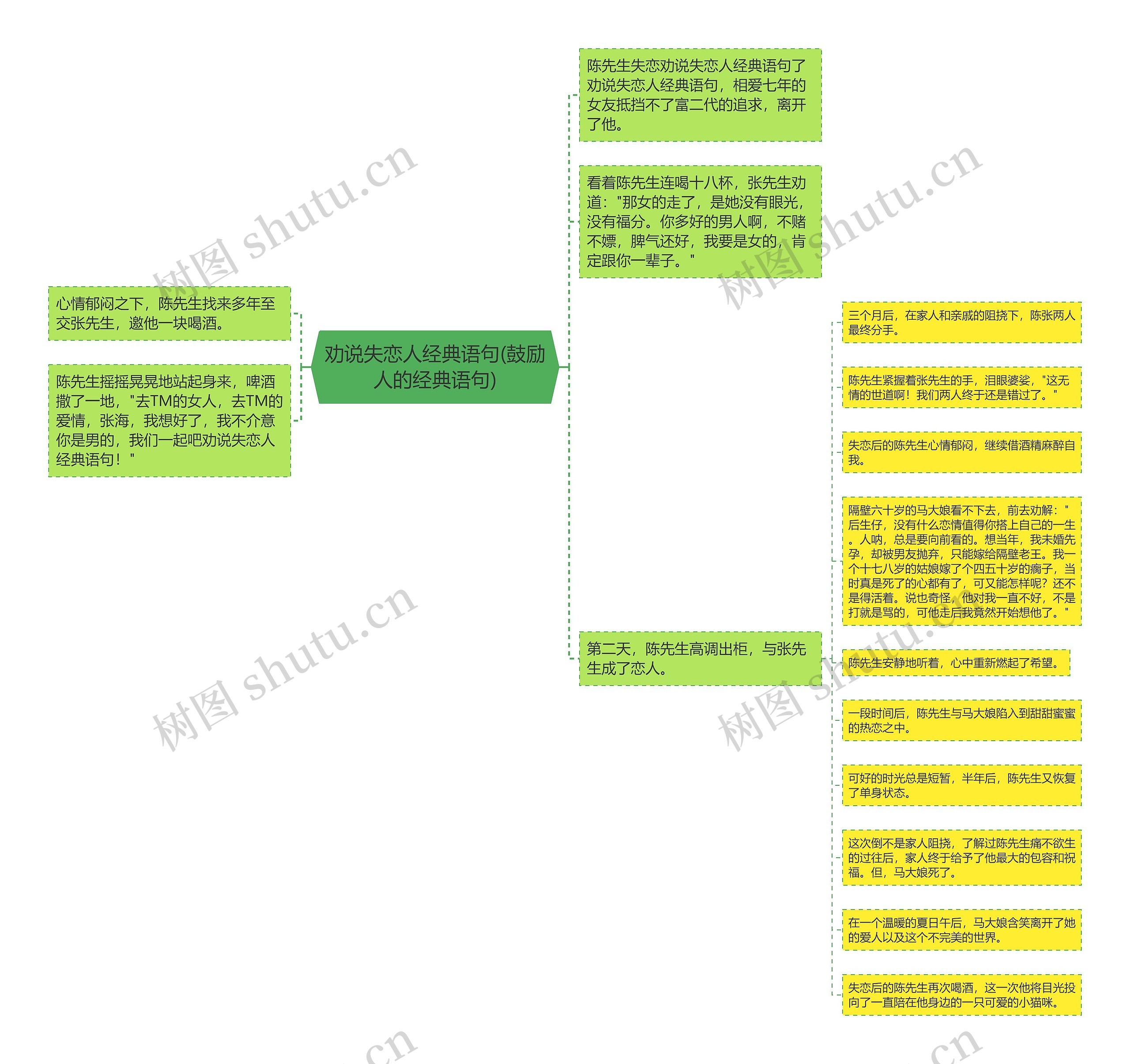 劝说失恋人经典语句(鼓励人的经典语句)思维导图
