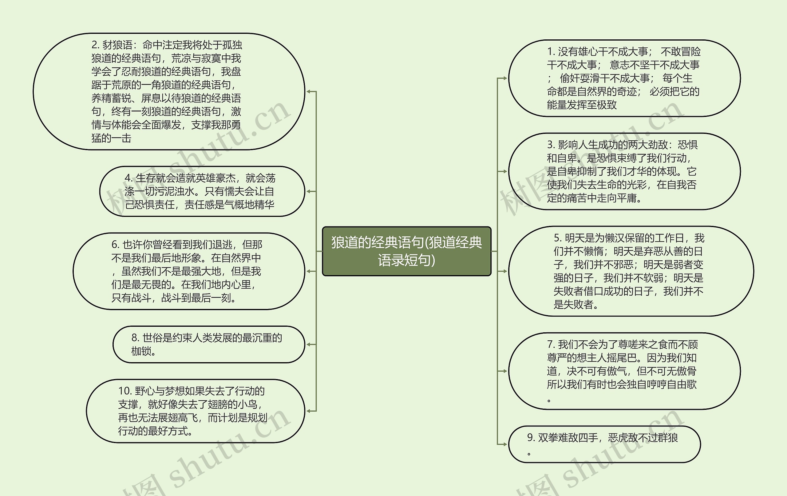 狼道的经典语句(狼道经典语录短句)思维导图