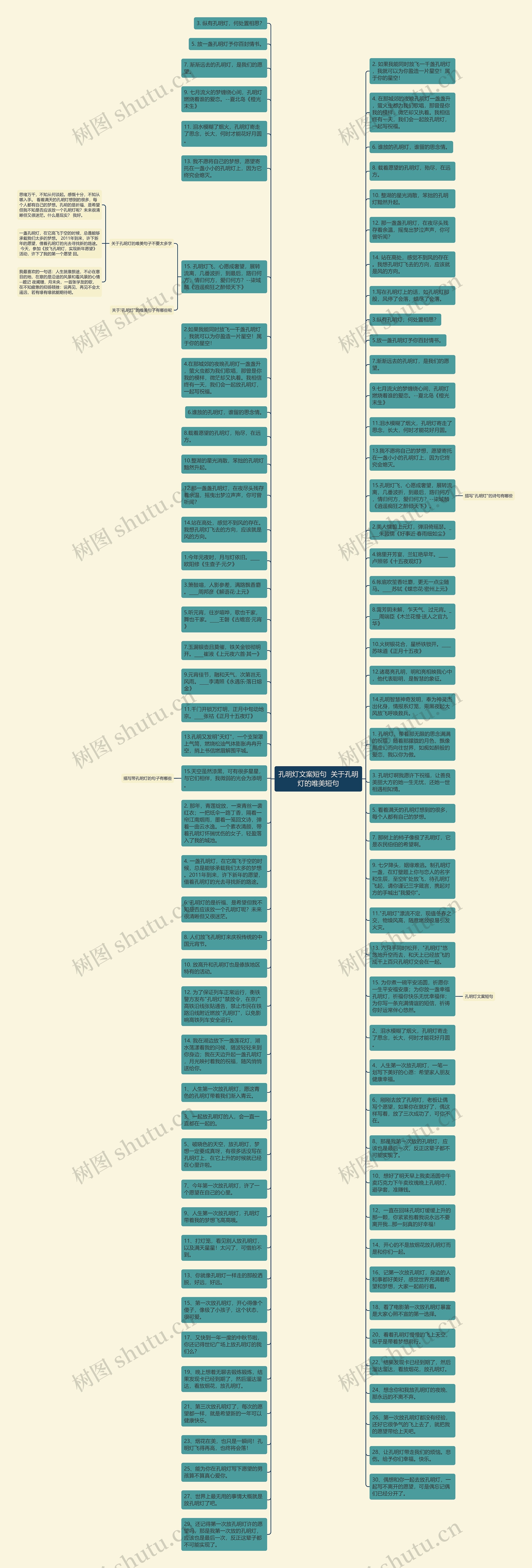 孔明灯文案短句  关于孔明灯的唯美短句思维导图