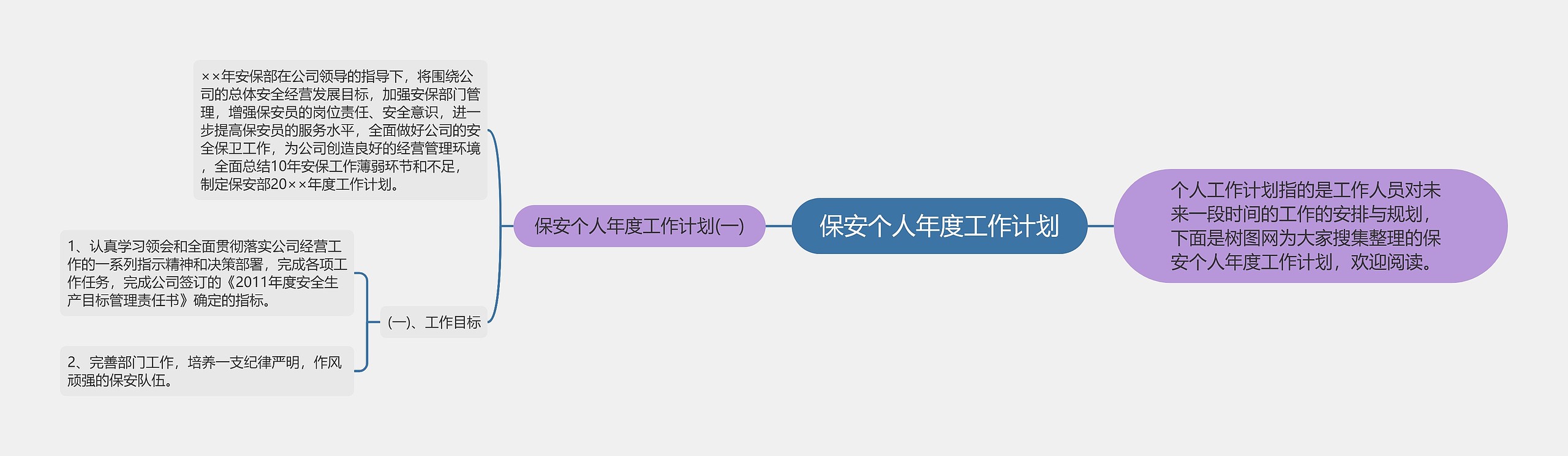 保安个人年度工作计划思维导图高清图 保安个人年度工作计划思维导图