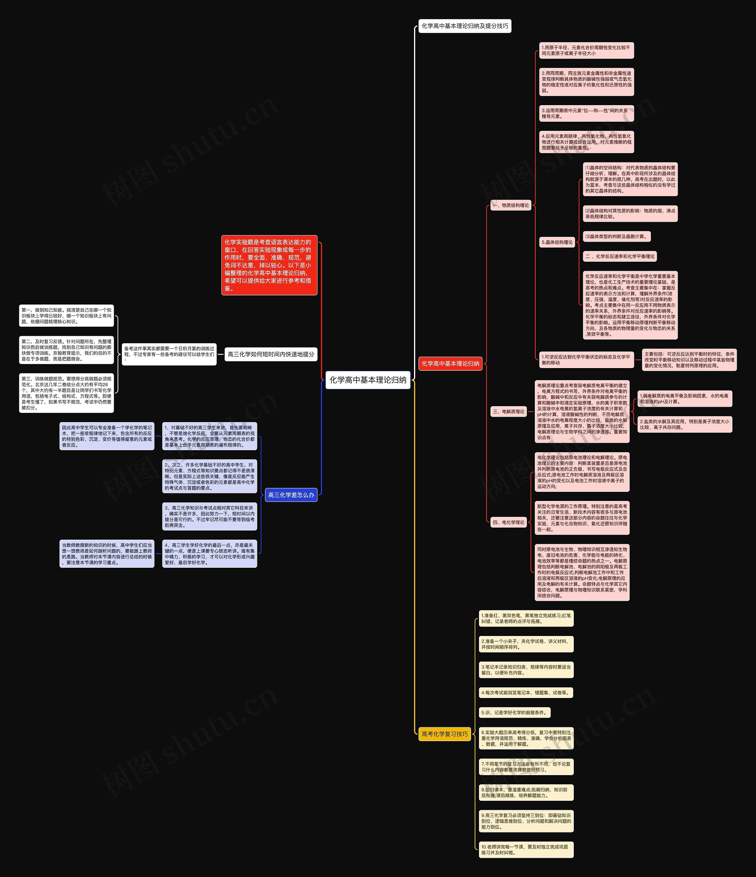 化学高中基本理论归纳思维导图