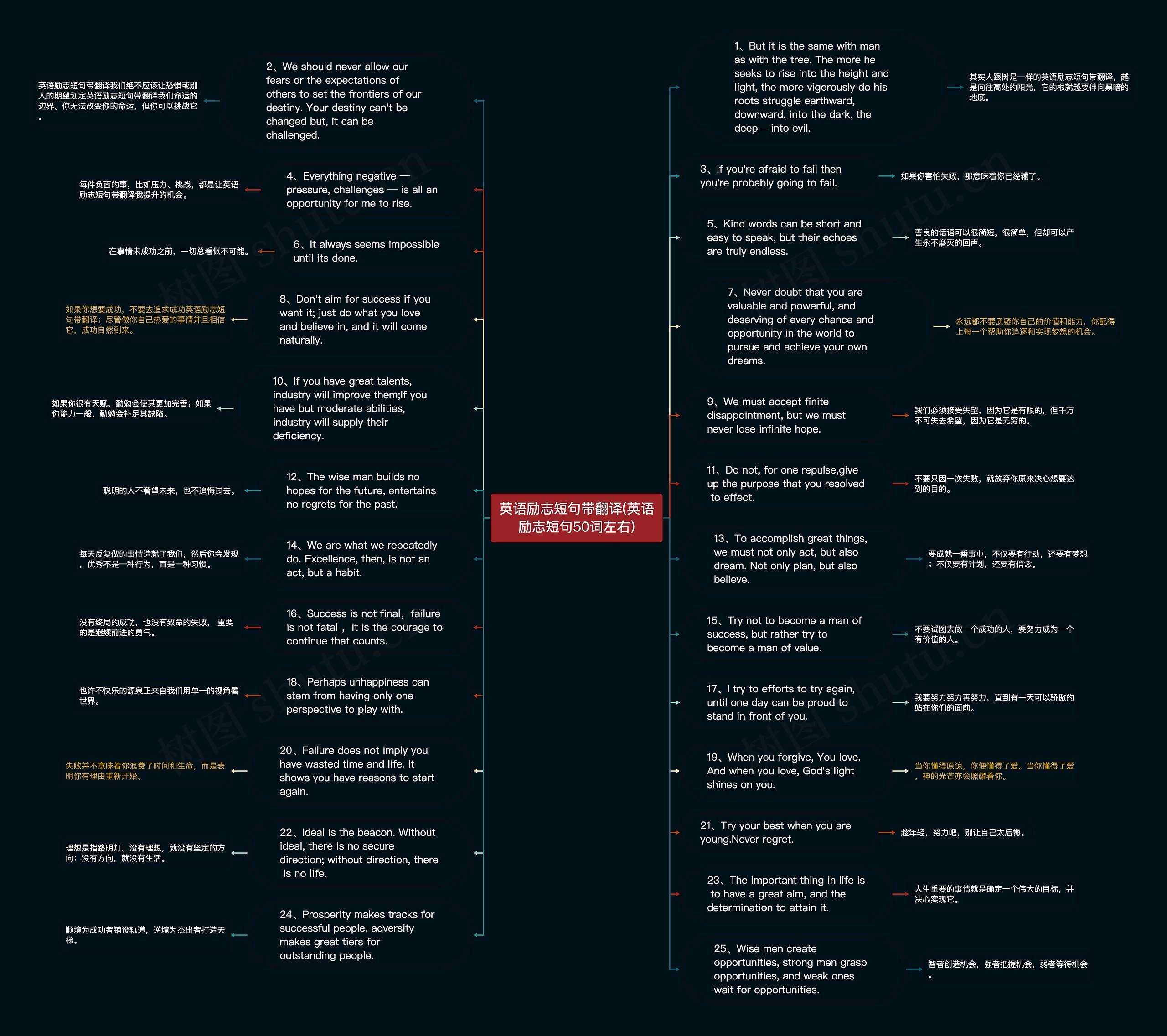英语励志短句带翻译(英语励志短句50词左右)思维导图