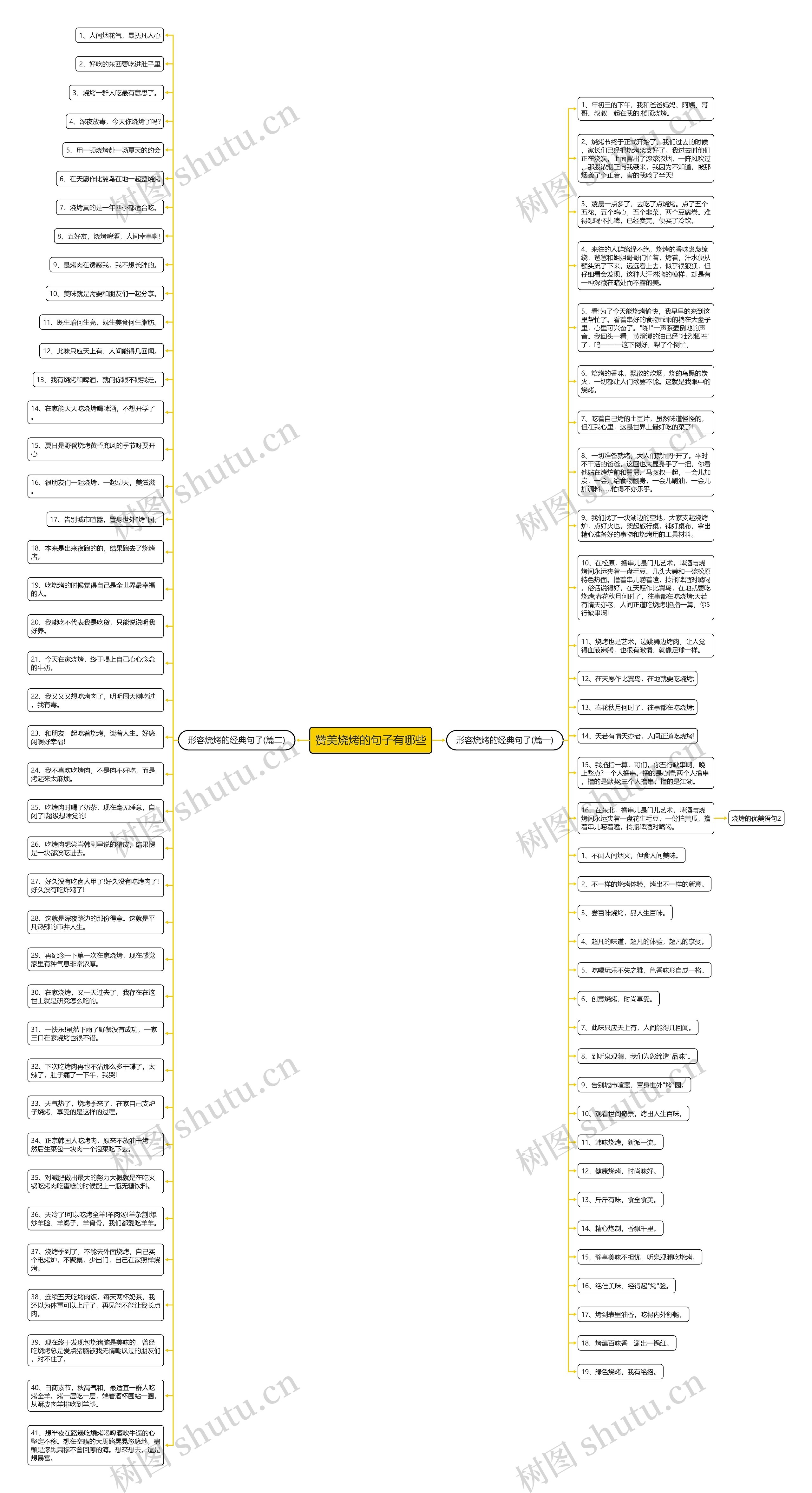 赞美烧烤的句子有哪些思维导图