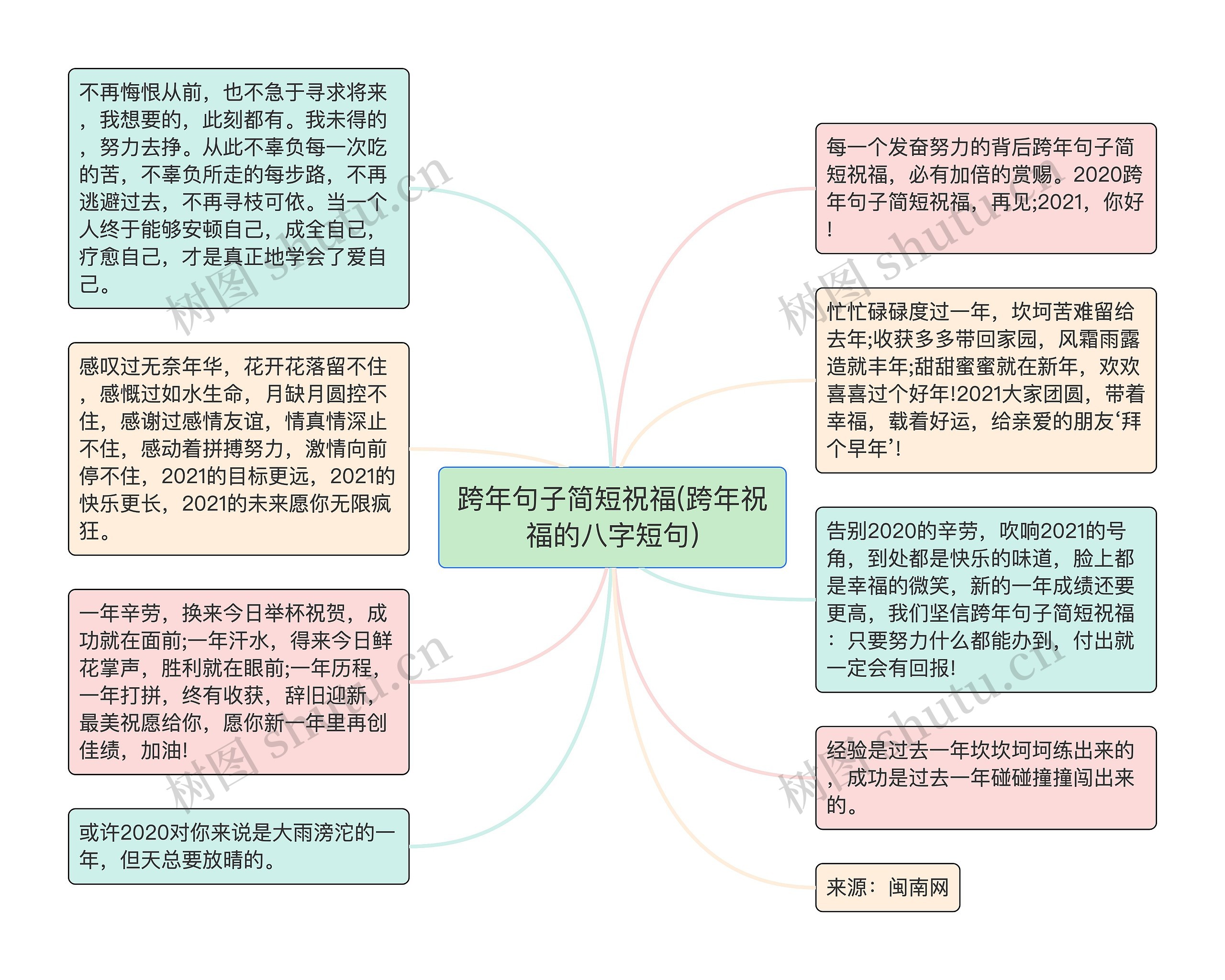 跨年句子简短祝福(跨年祝福的八字短句)思维导图