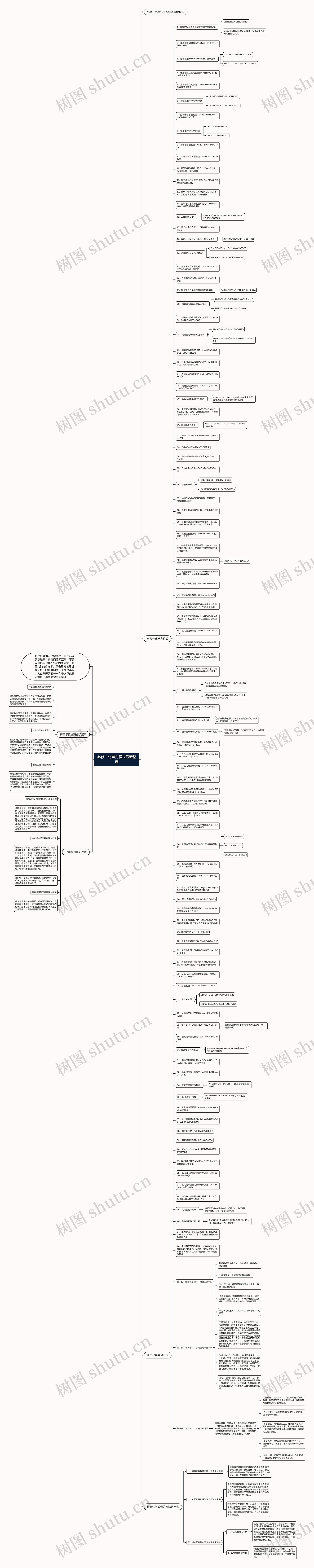 必修一化学方程式最新整理思维导图