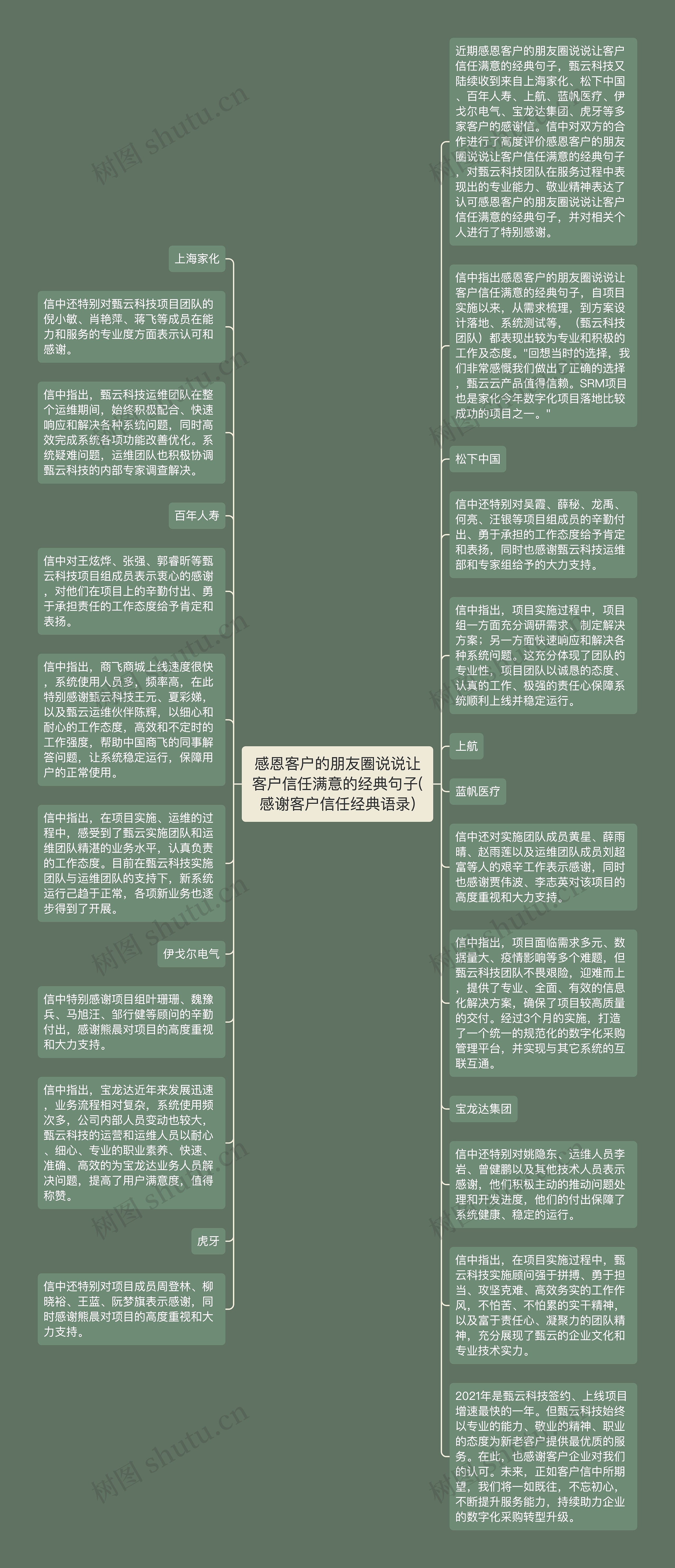 感恩客户的朋友圈说说让客户信任满意的经典句子(感谢客户信任经典语录)思维导图