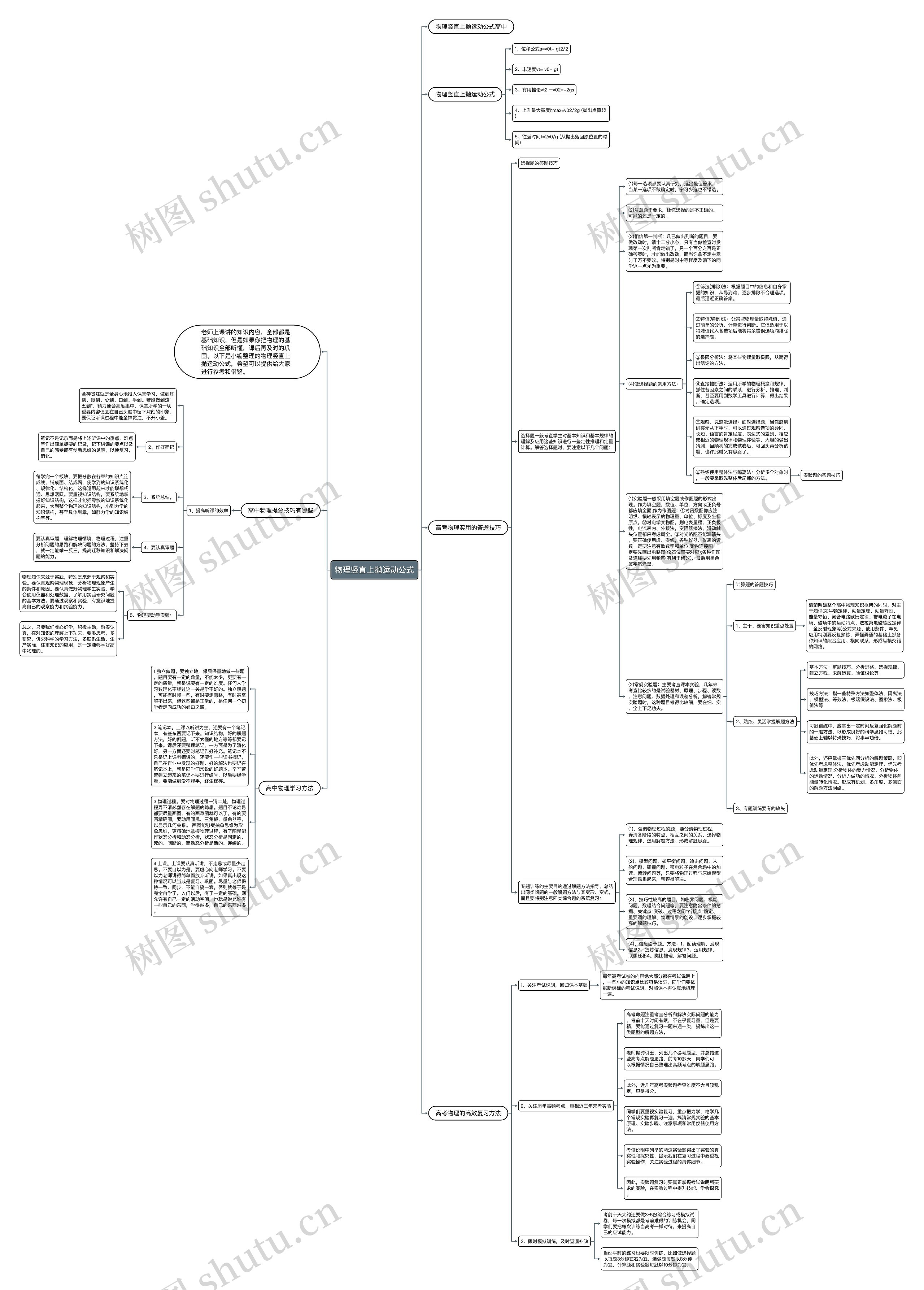 物理竖直上抛运动公式思维导图