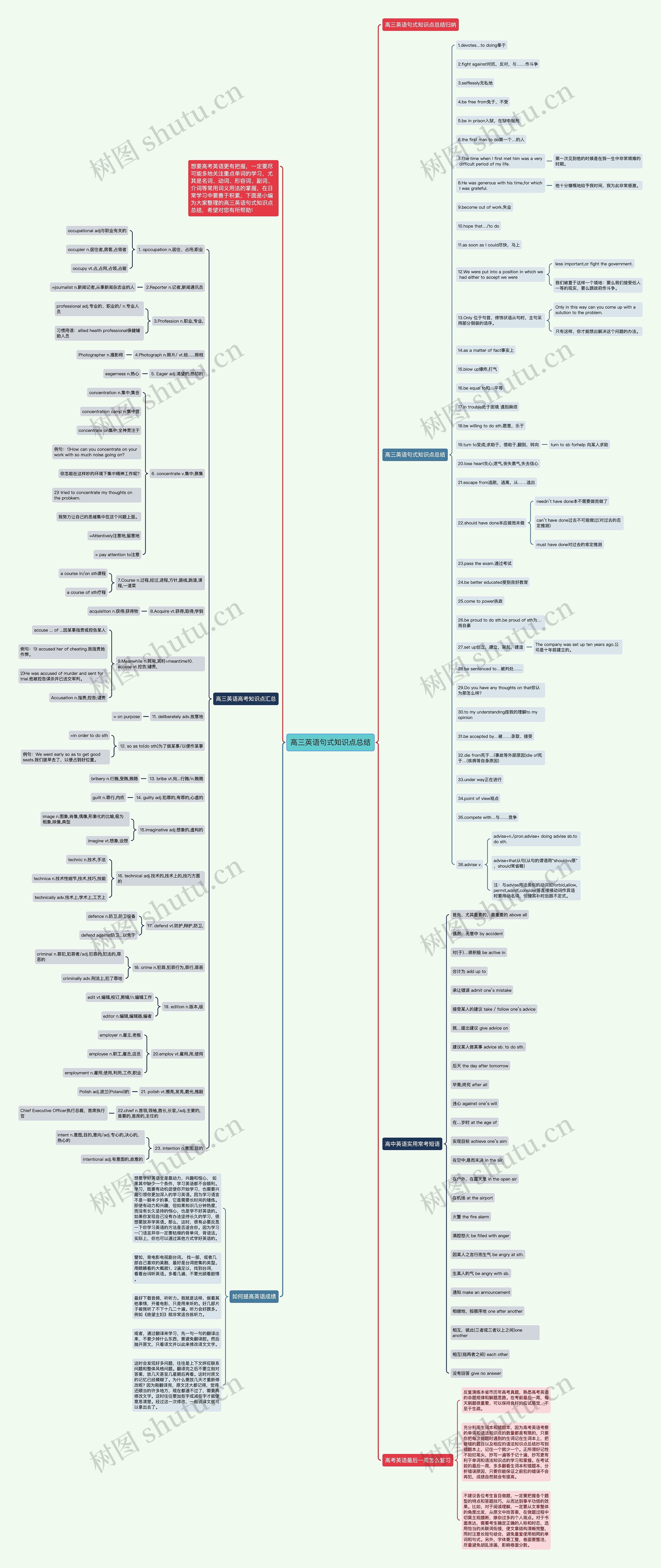 高三英语句式知识点总结思维导图