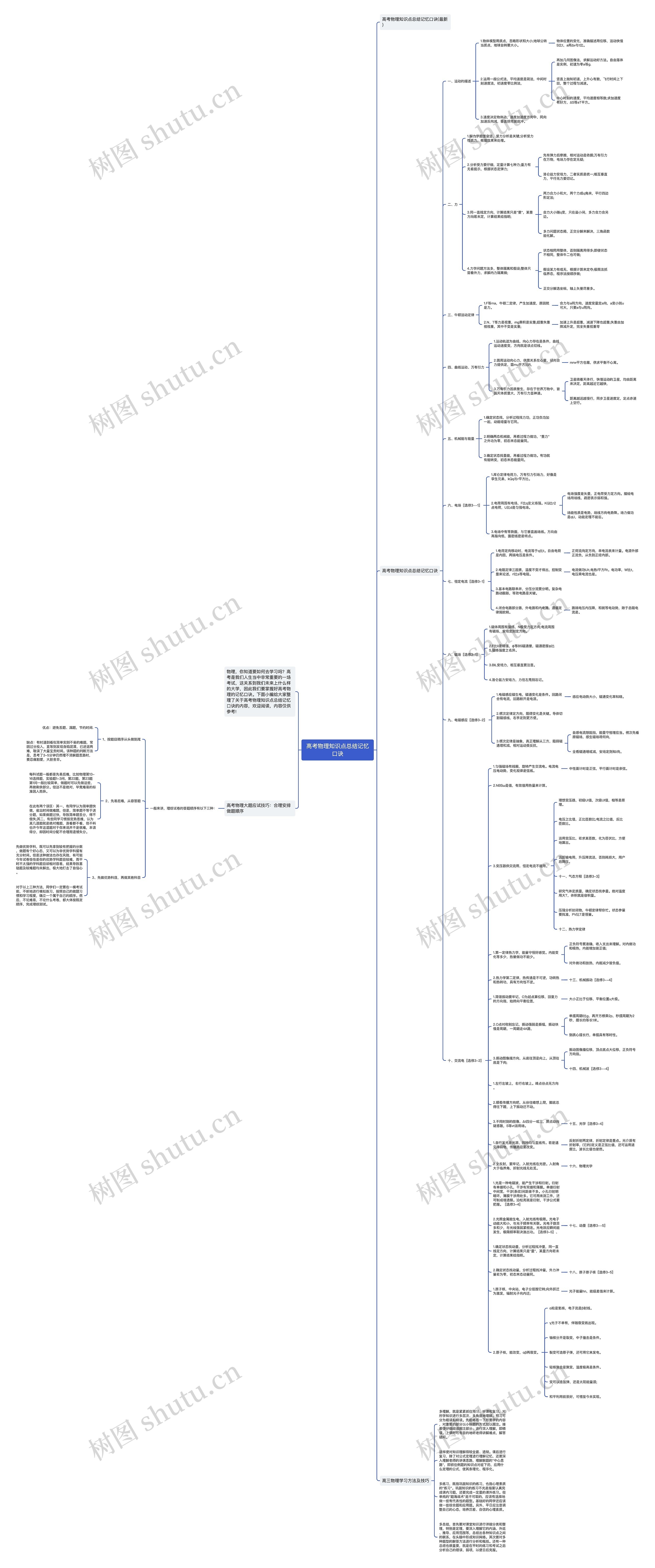 高考物理知识点总结记忆口诀思维导图