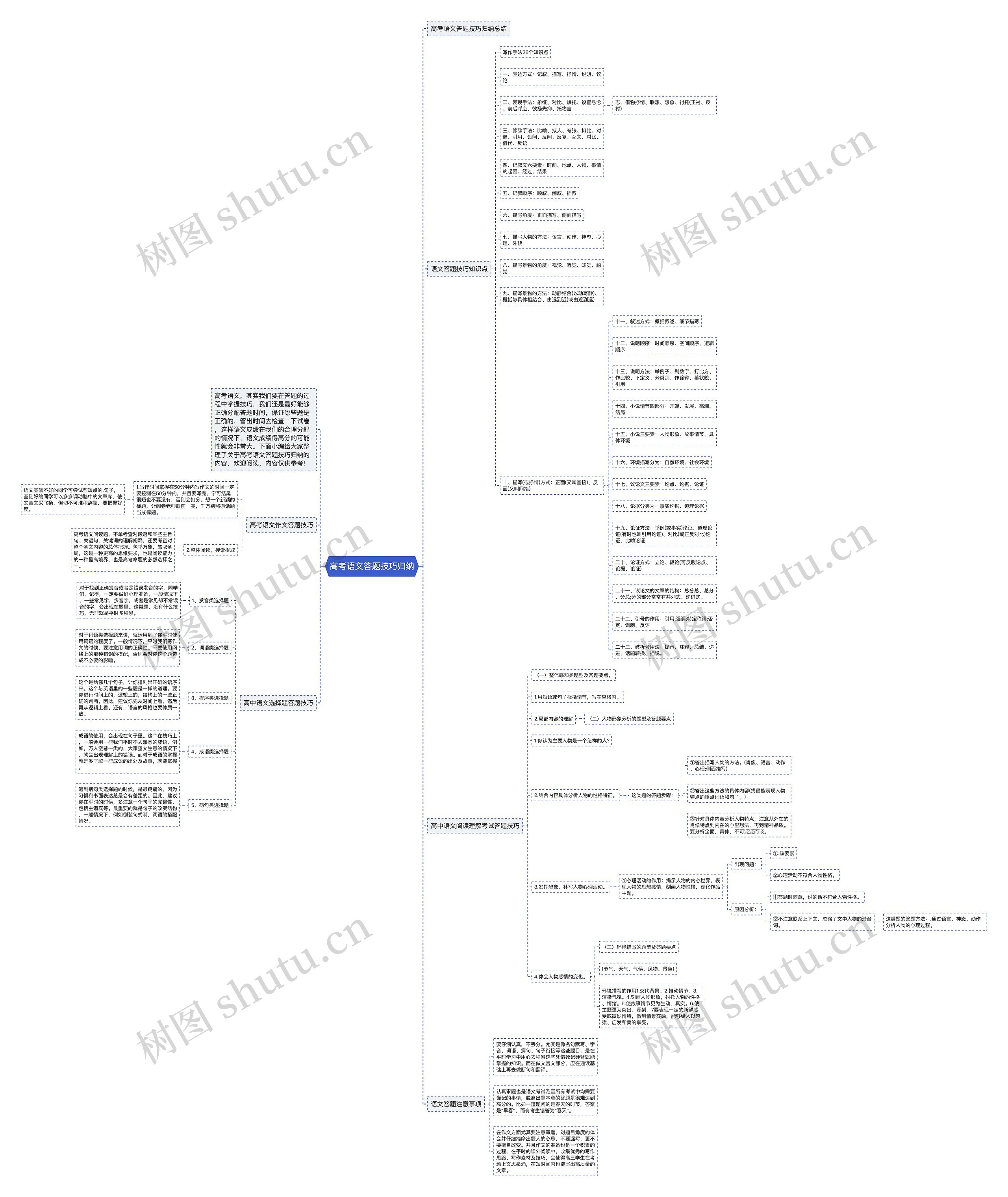 高考语文答题技巧归纳思维导图