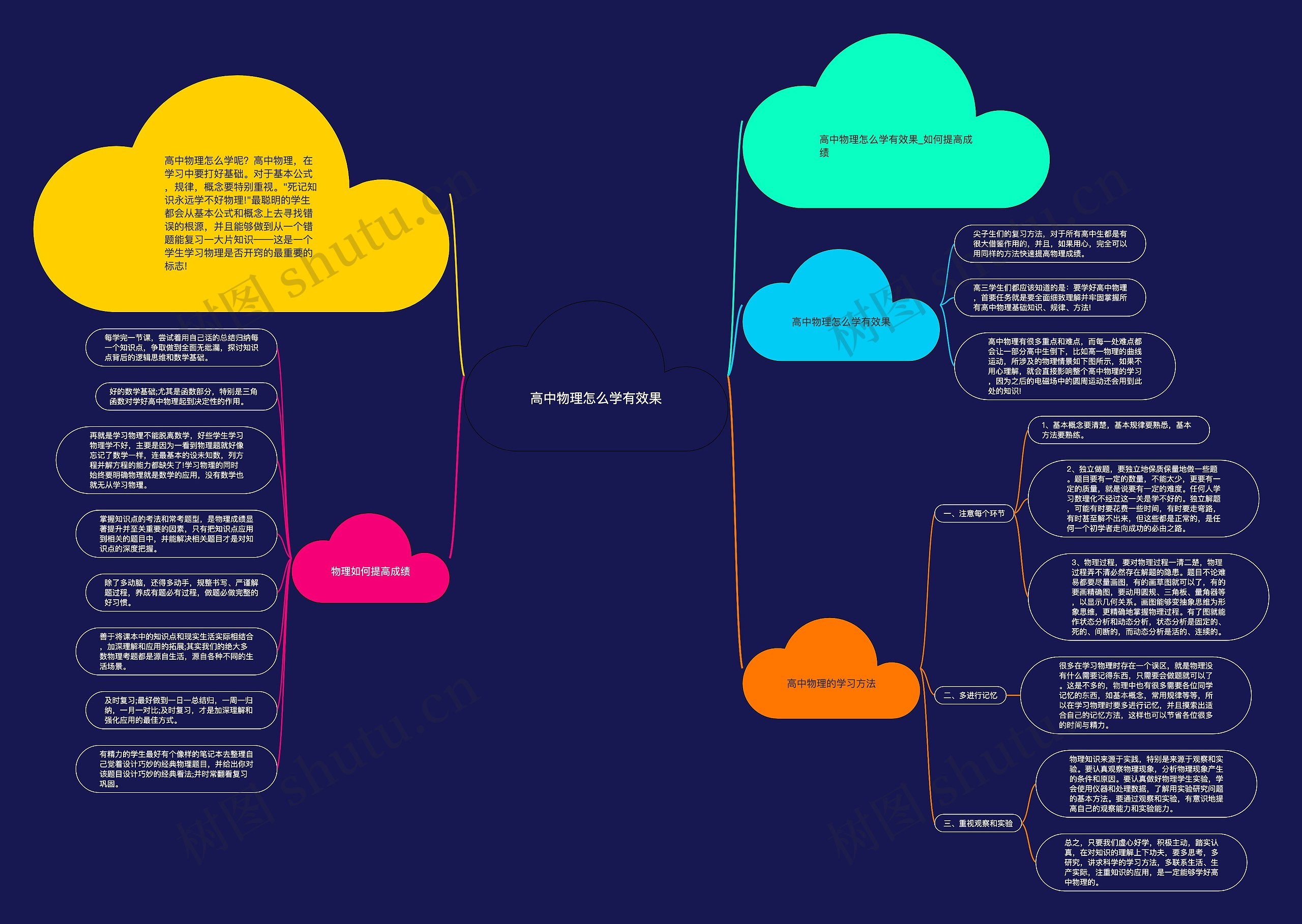 高中物理怎么学有效果思维导图
