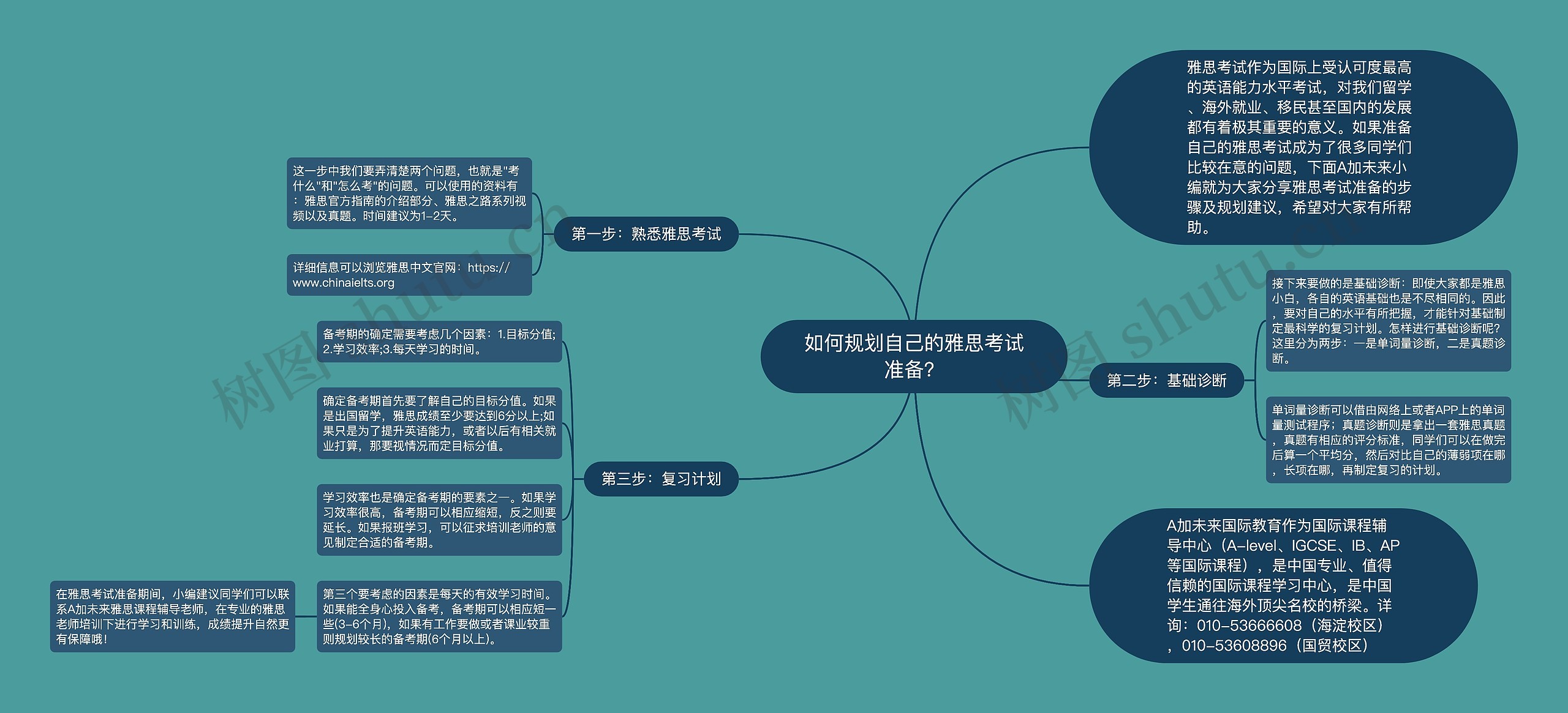 如何规划自己的雅思考试准备? 如何规划自己的雅思考试准备?