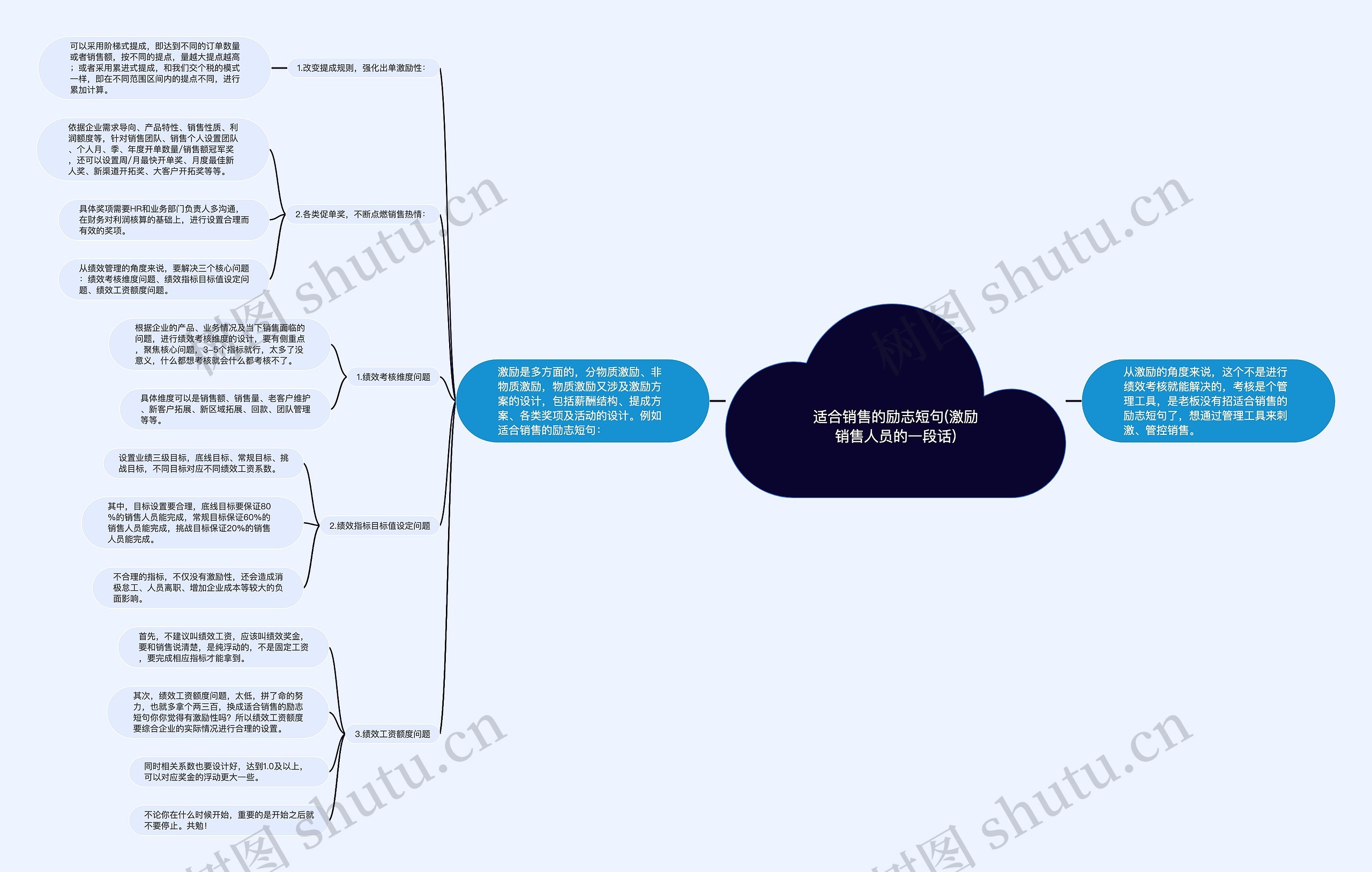 适合销售的励志短句(激励销售人员的一段话)思维导图