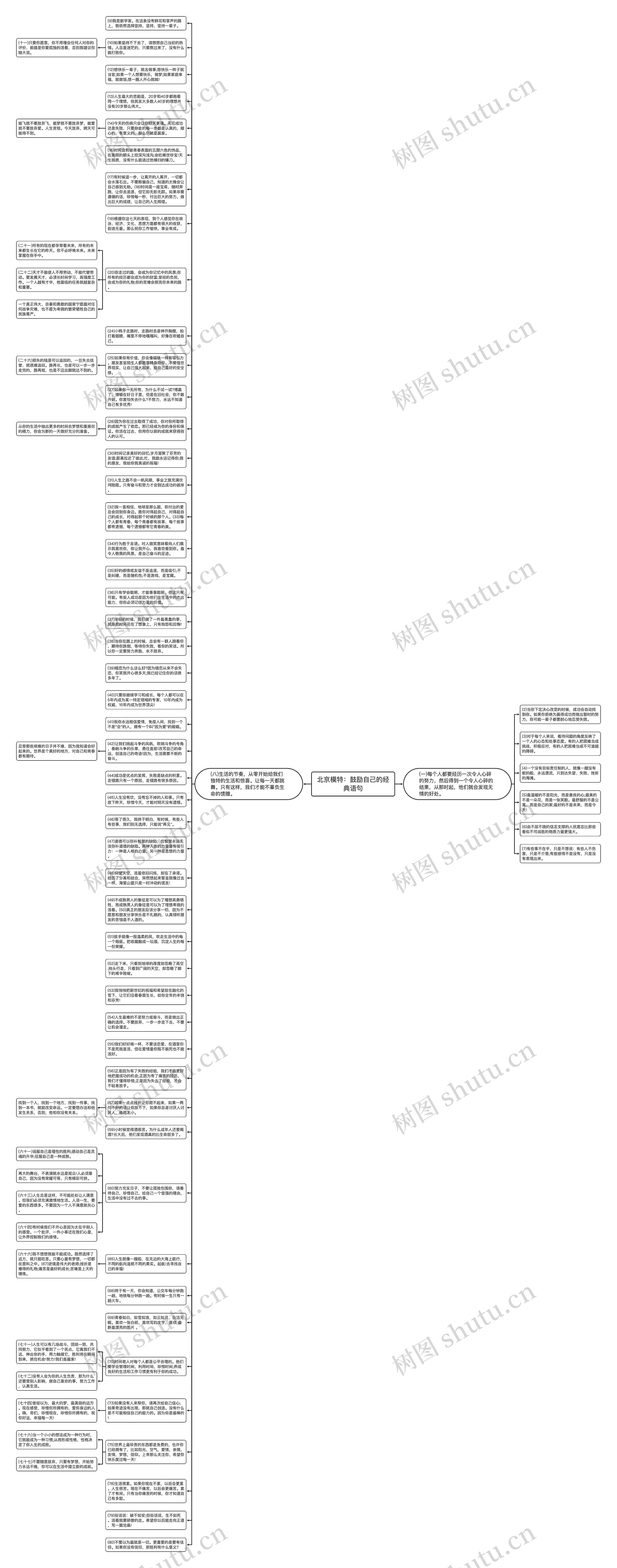 北京模特：鼓励自己的经典语句思维导图