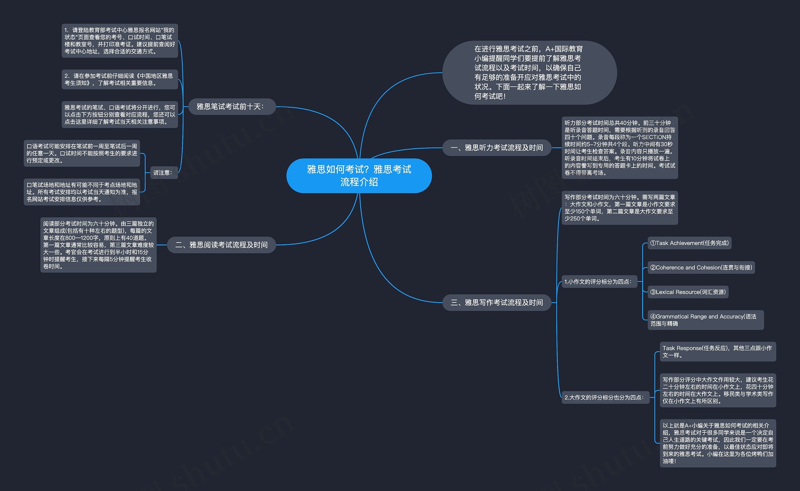 雅思如何考试？雅思考试流程介绍思维导图