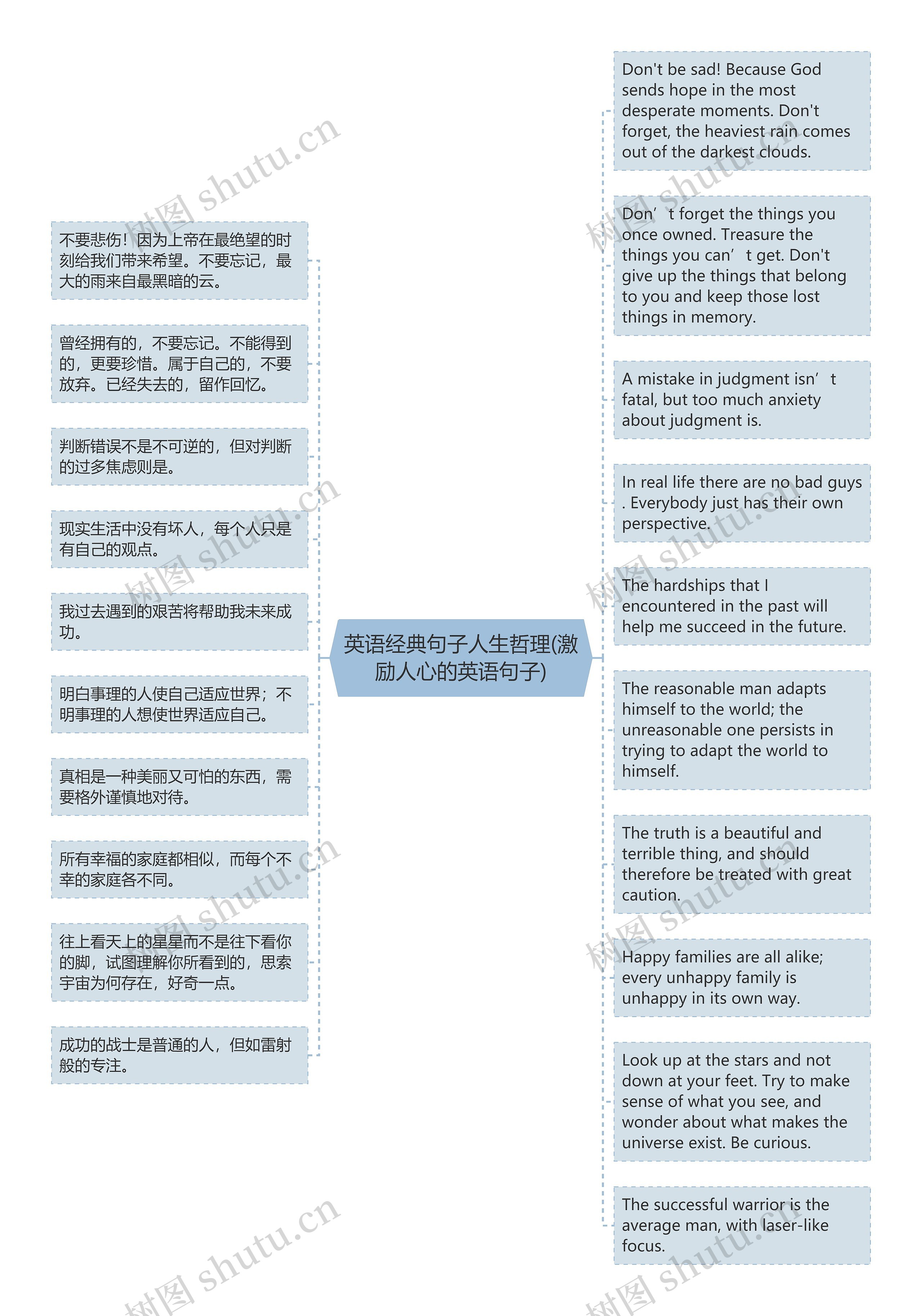 英语经典句子人生哲理(激励人心的英语句子)思维导图