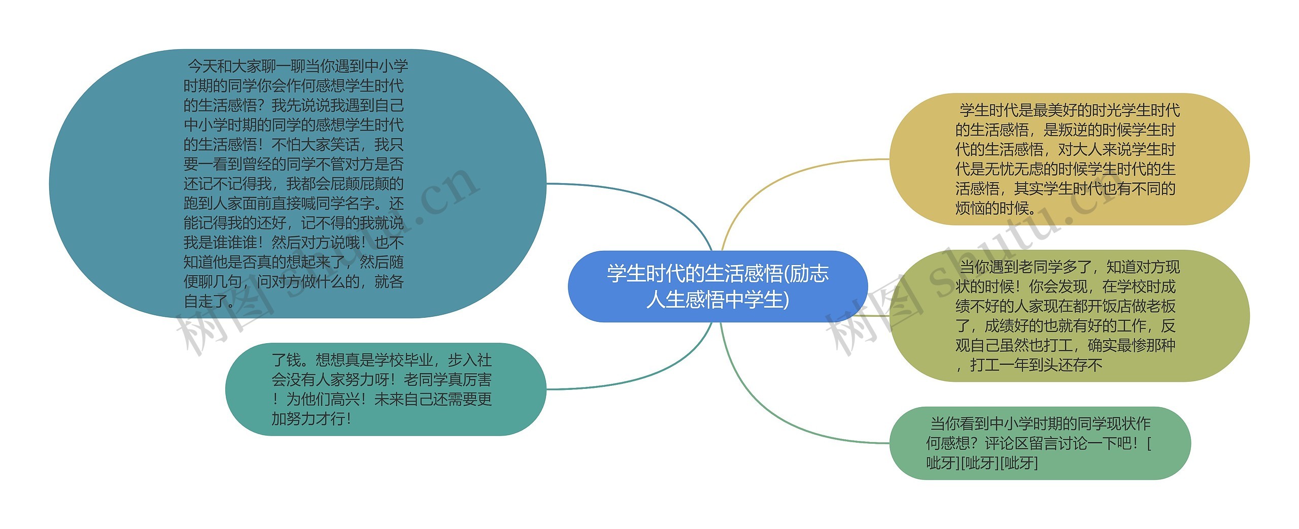 学生时代的生活感悟(励志人生感悟中学生)思维导图