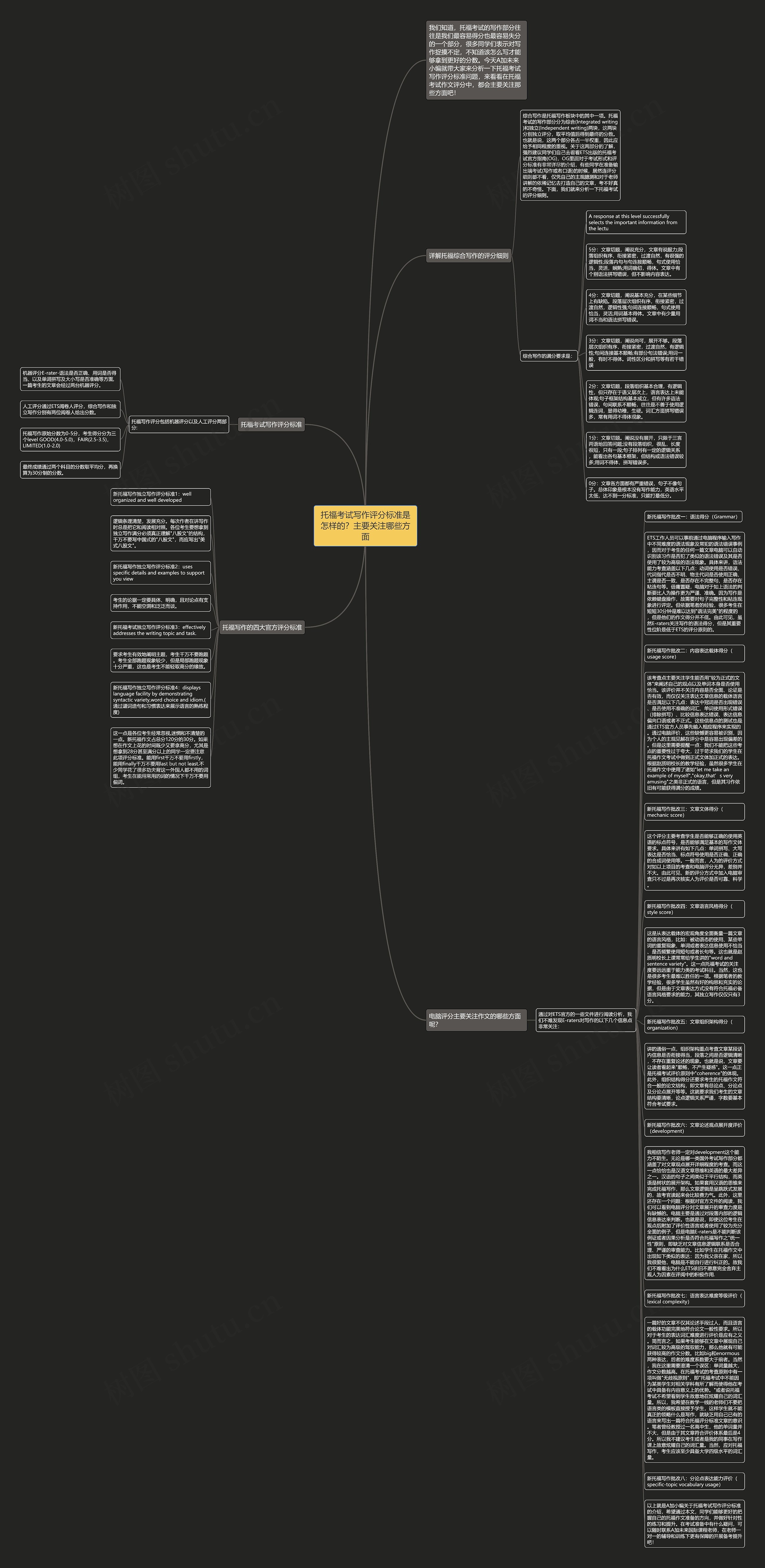 托福考试写作评分标准是怎样的？主要关注哪些方面思维导图