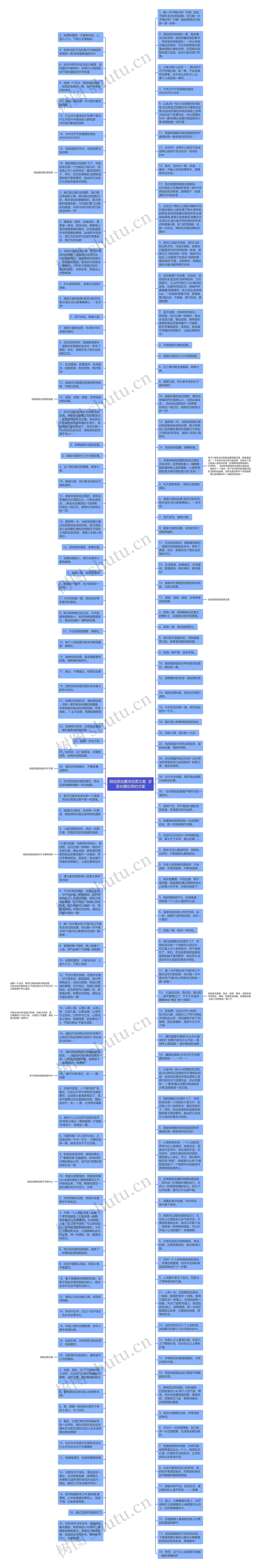 微信朋友圈求投票文案  求朋友圈投票的文案思维导图