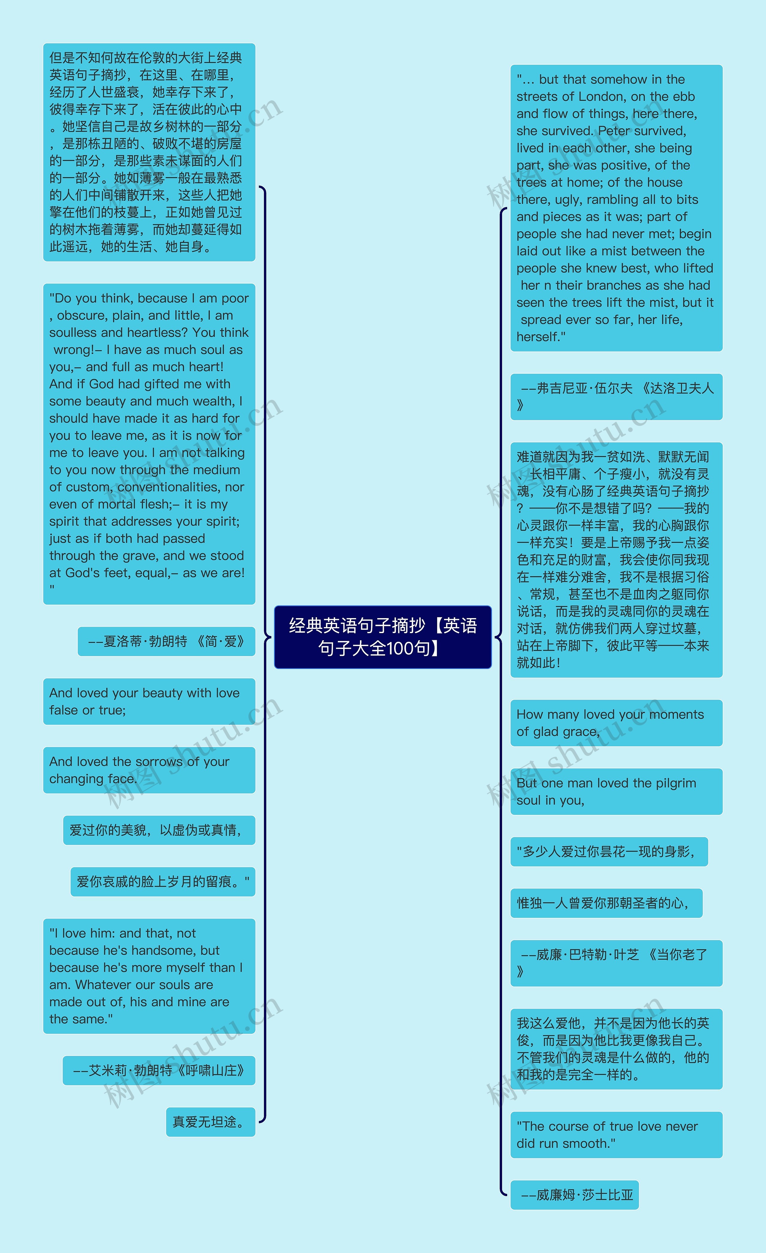 经典英语句子摘抄【英语句子大全100句】思维导图