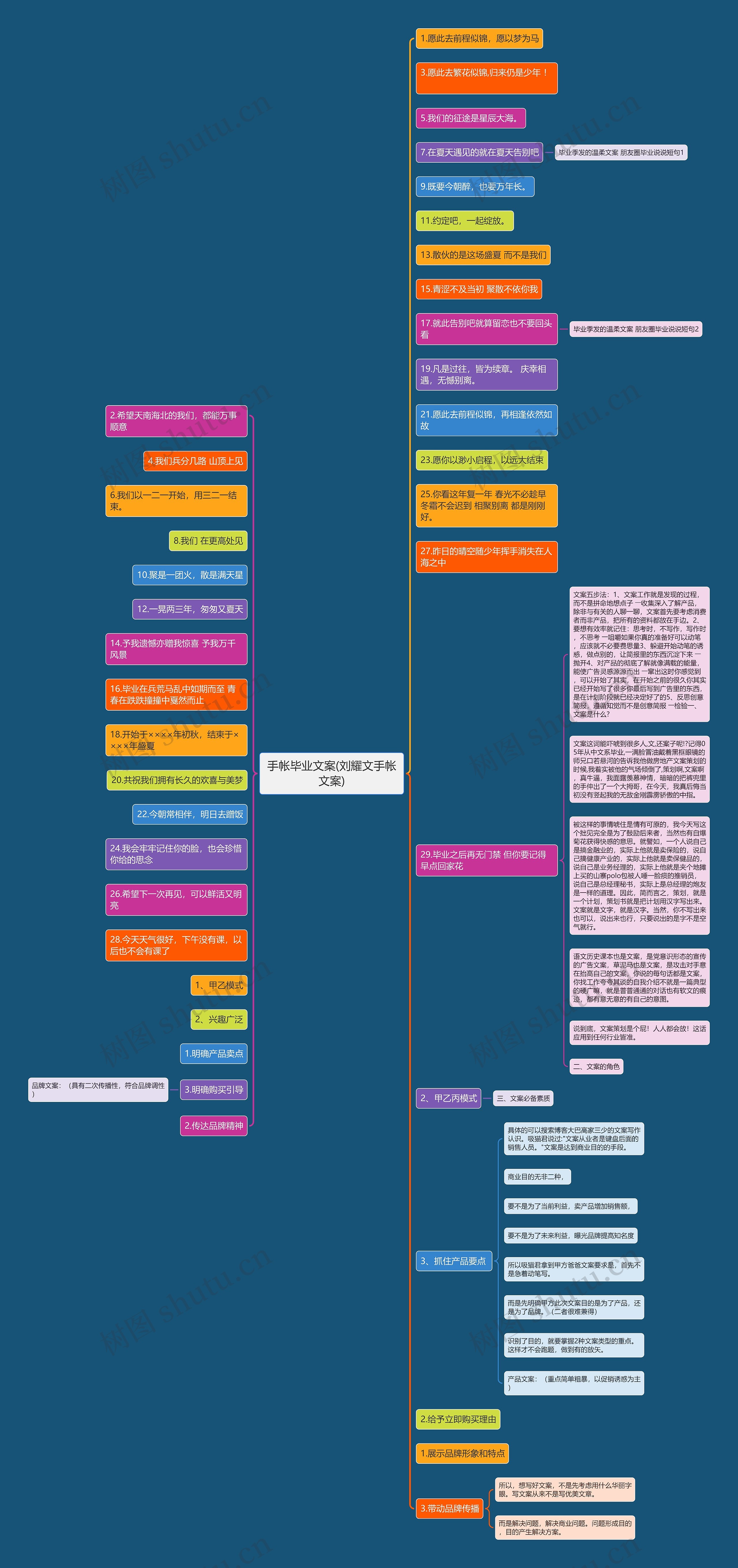 手帐毕业文案(刘耀文手帐文案)思维导图