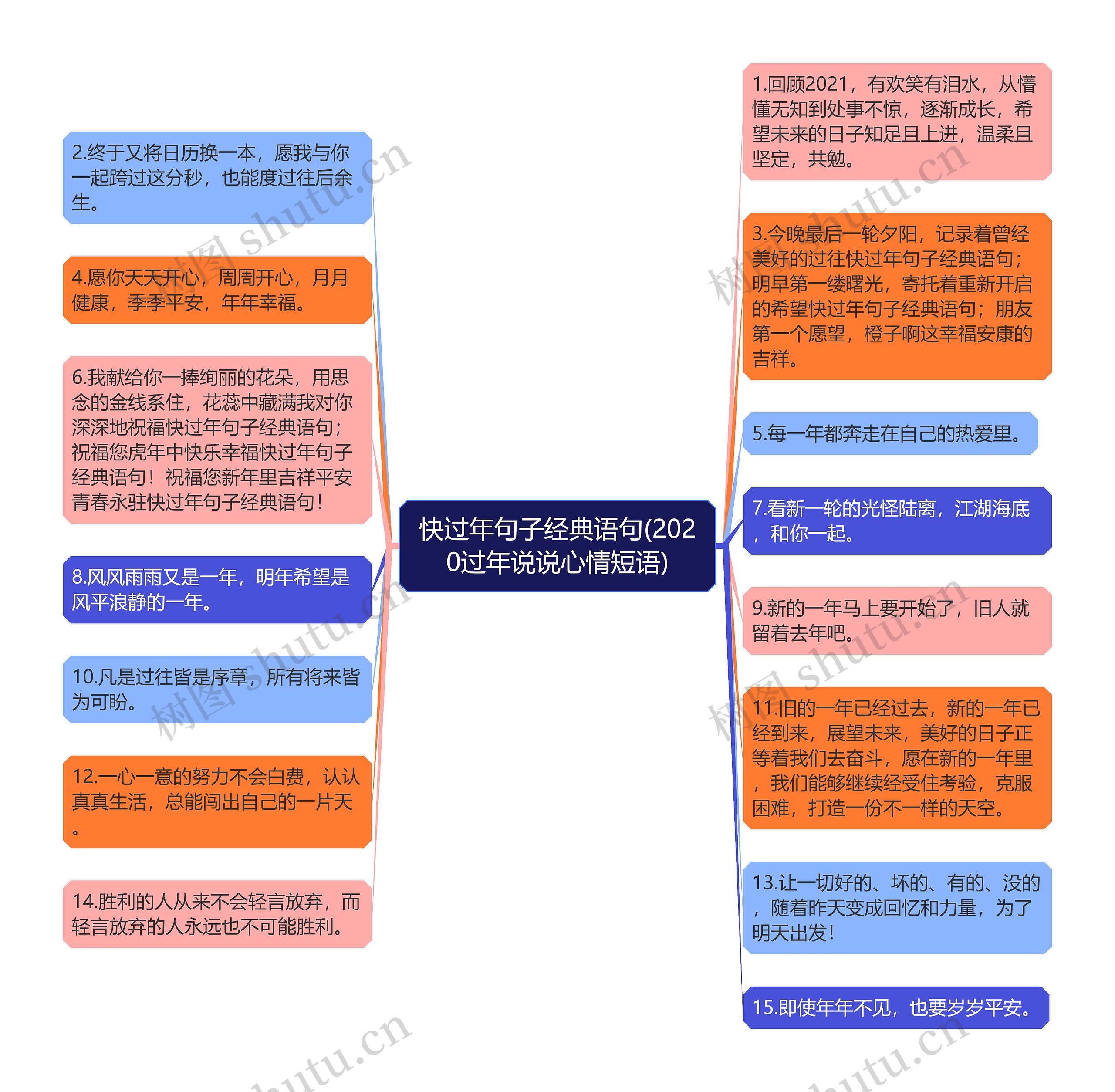 快过年句子经典语句(2020过年说说心情短语)思维导图