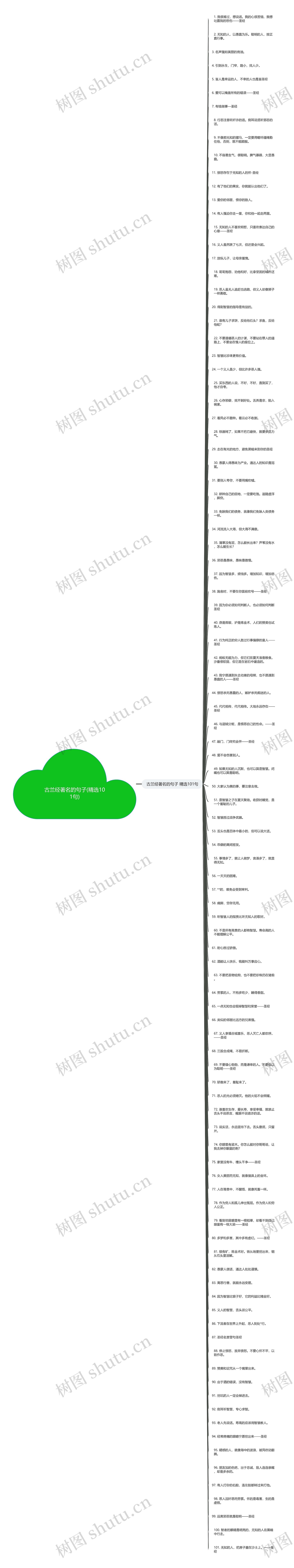 古兰经著名的句子(精选101句)思维导图