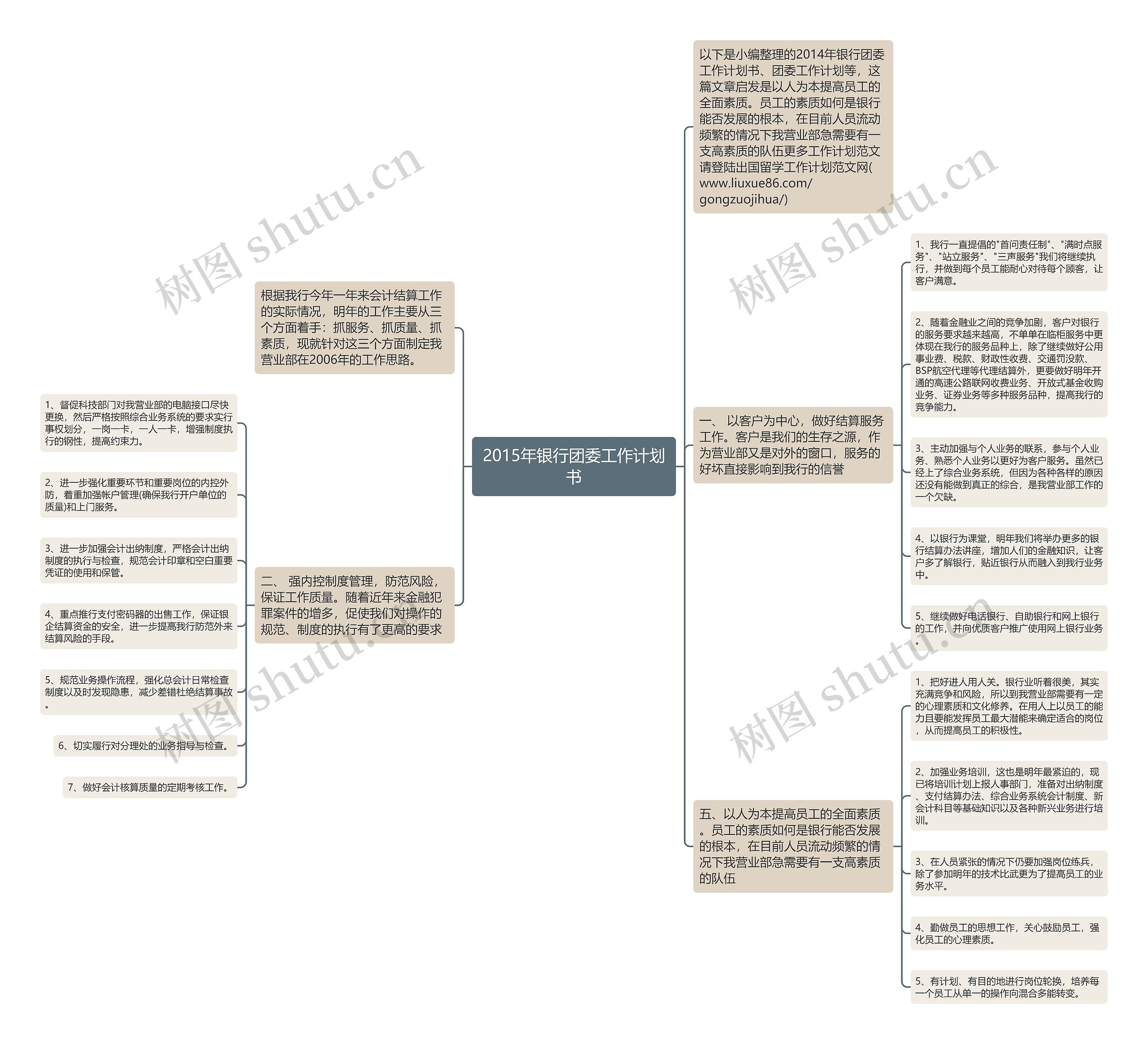 2015年银行团委工作计划书思维导图