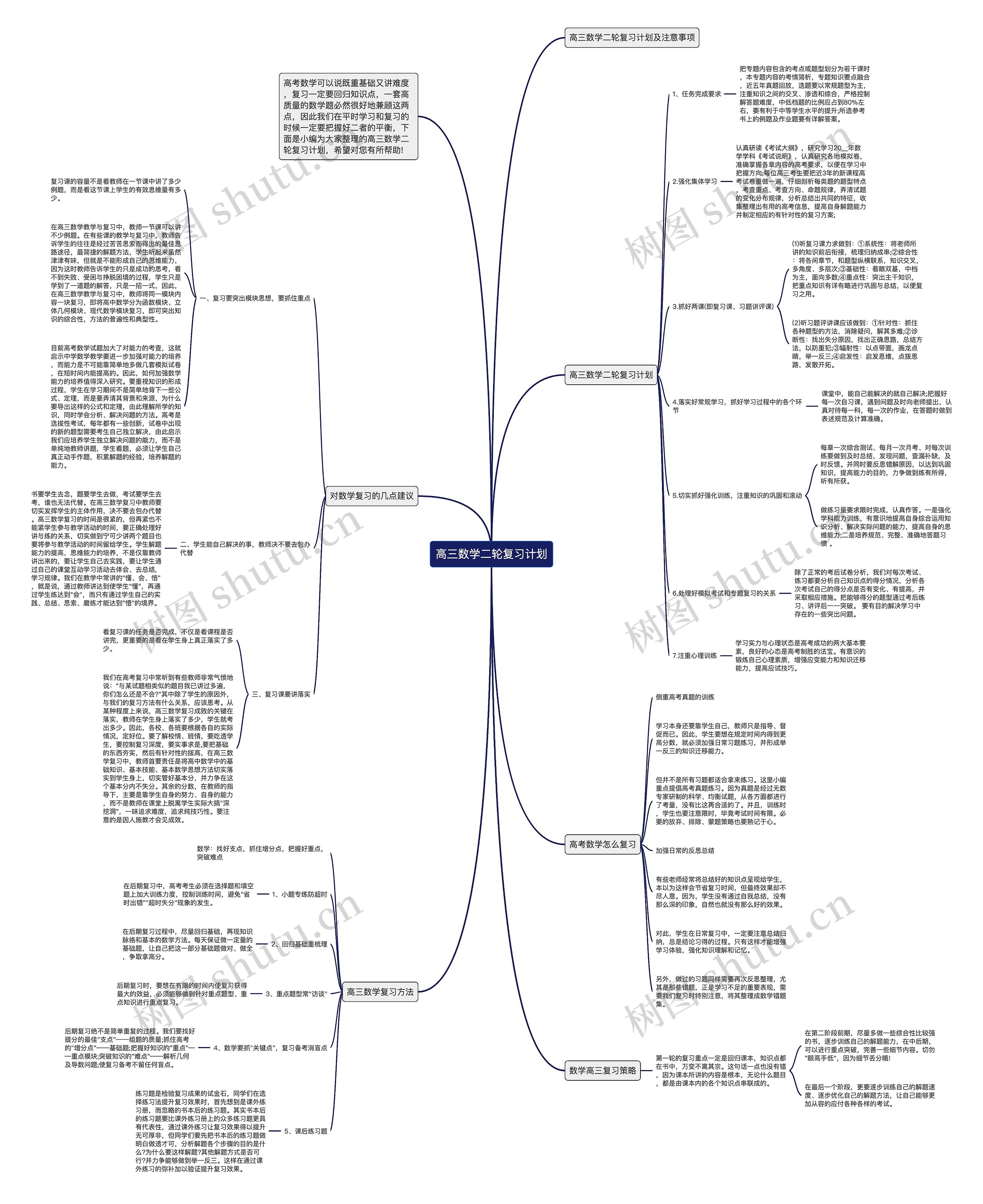 高三数学二轮复习计划思维导图